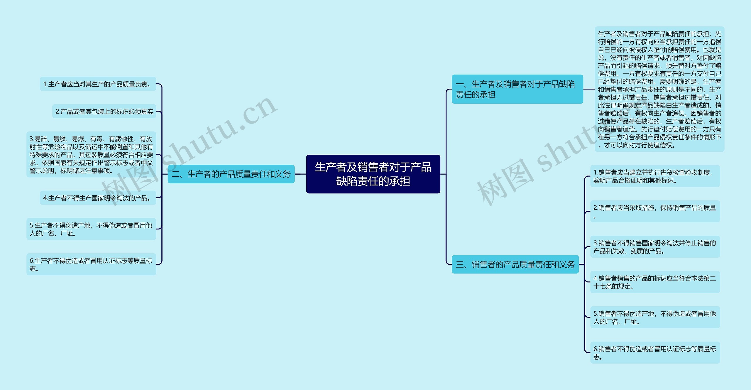 生产者及销售者对于产品缺陷责任的承担思维导图