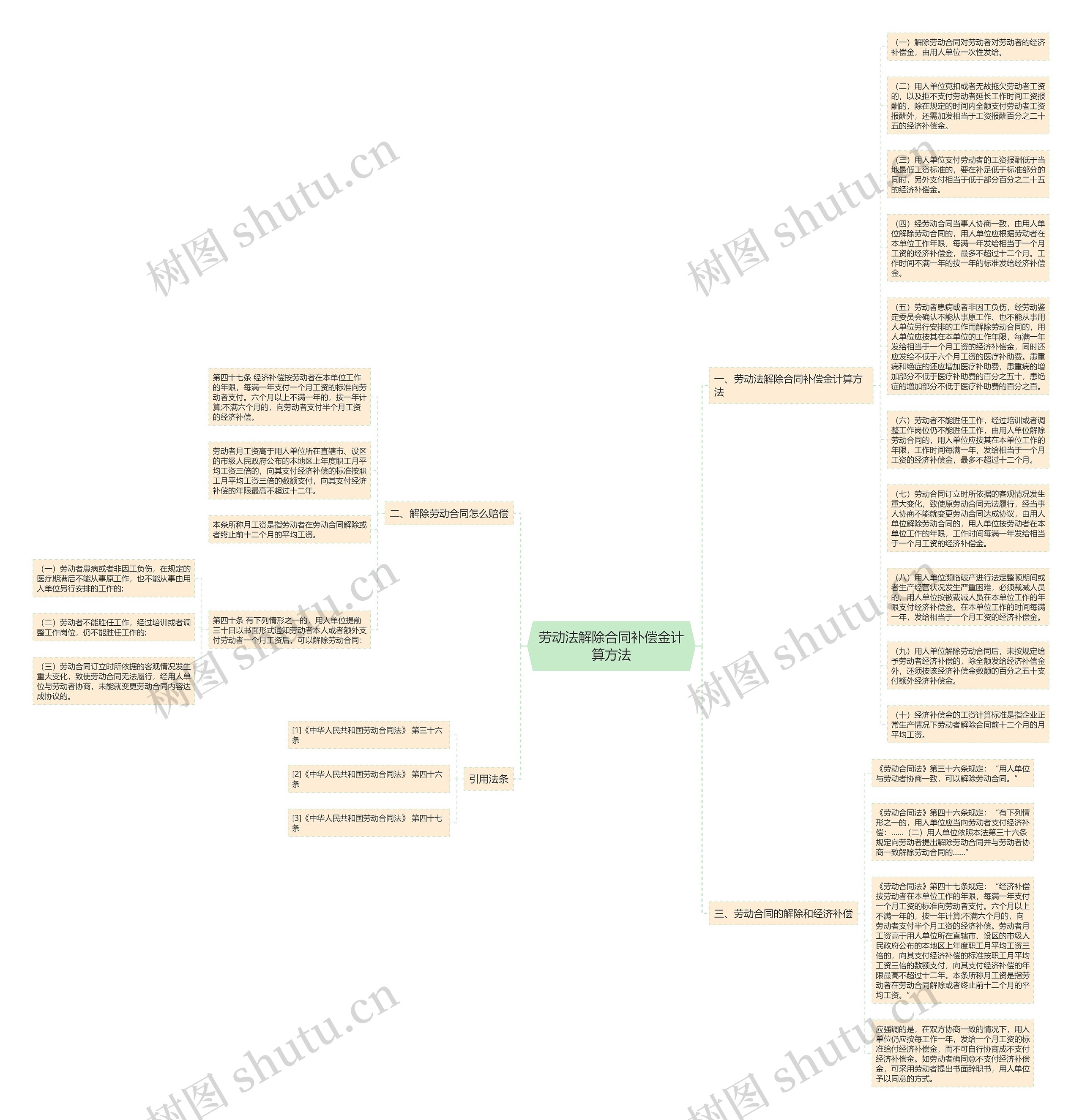 劳动法解除合同补偿金计算方法思维导图