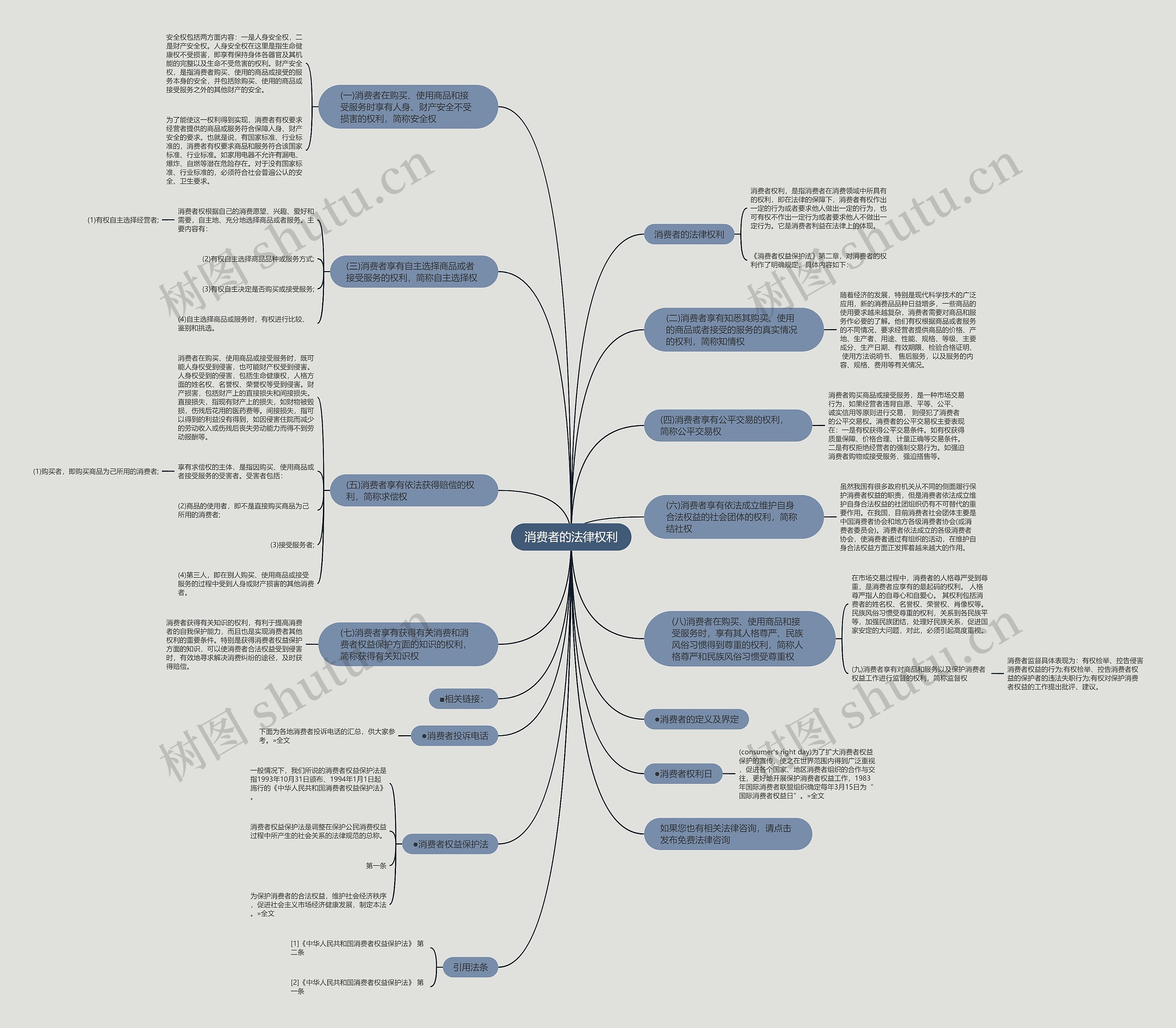 消费者的法律权利思维导图