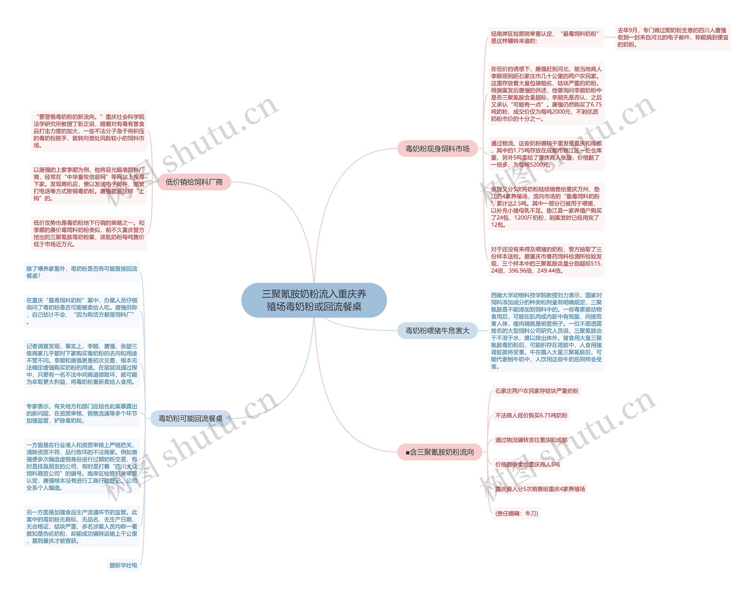三聚氰胺奶粉流入重庆养殖场毒奶粉或回流餐桌思维导图
