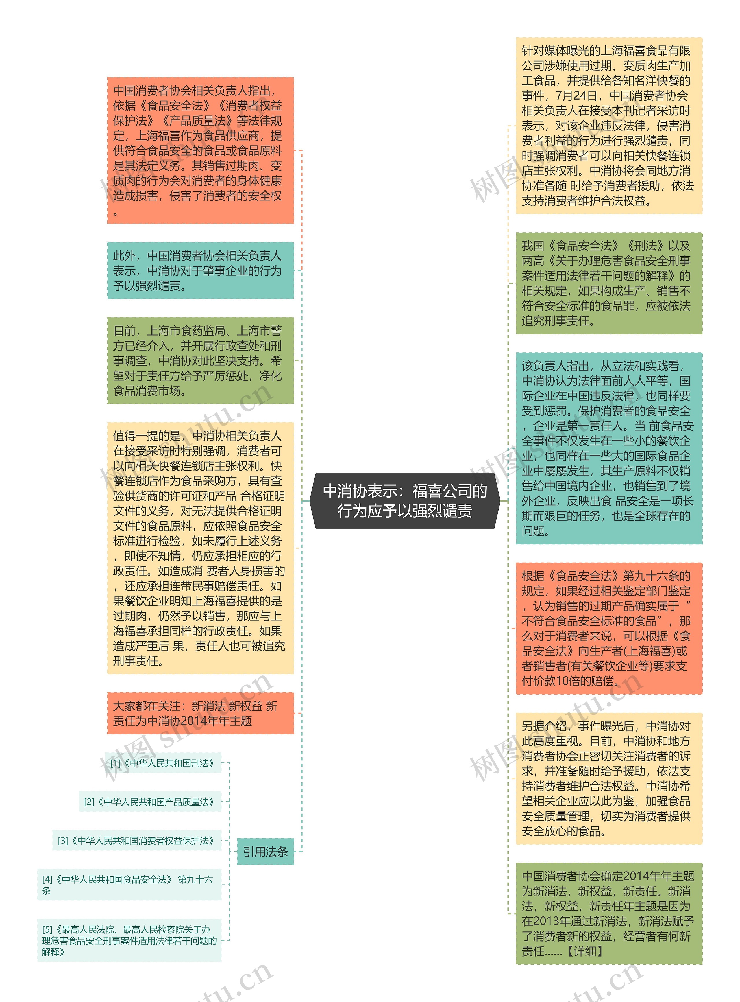 中消协表示：福喜公司的行为应予以强烈谴责思维导图