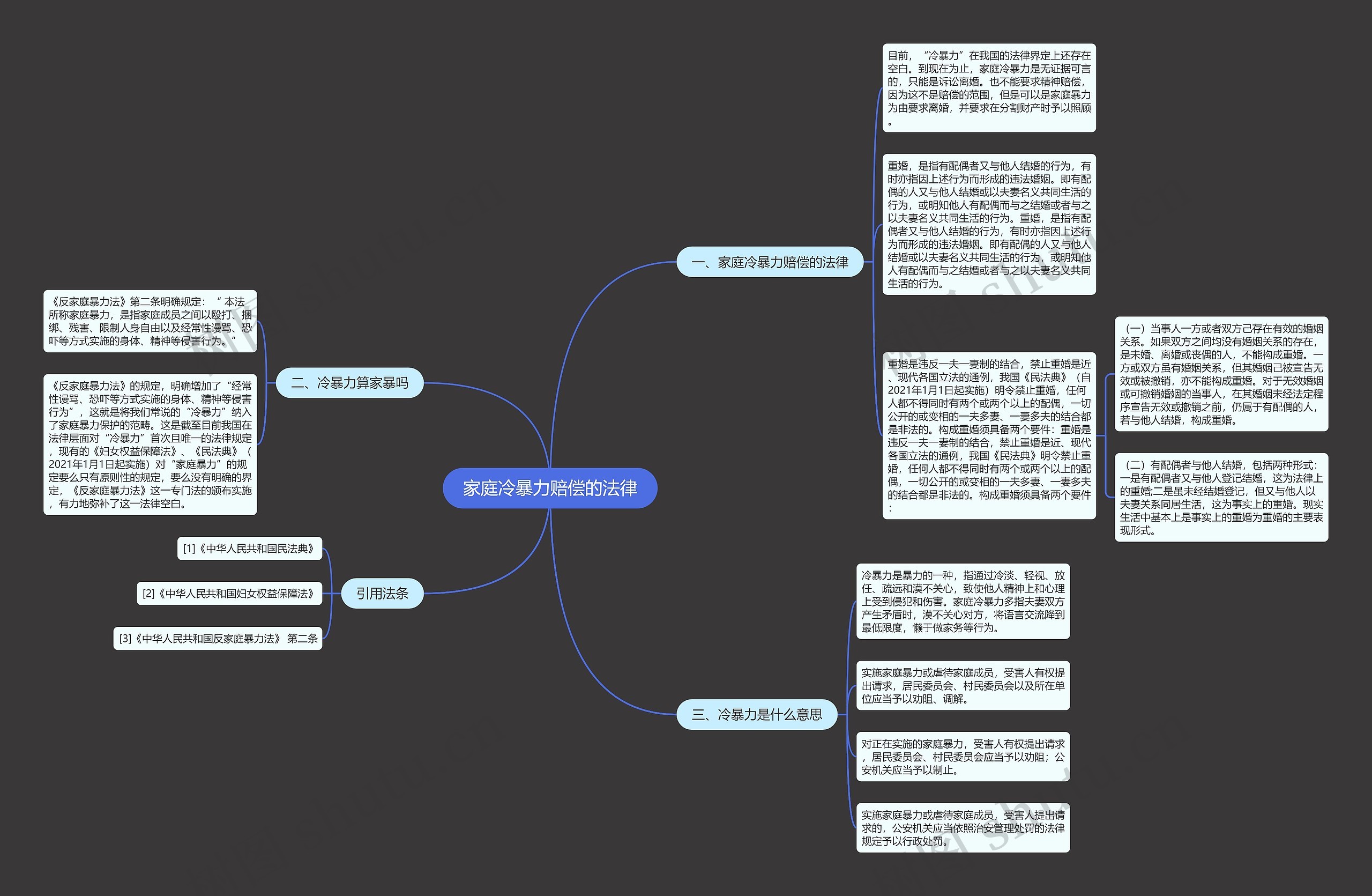 家庭冷暴力赔偿的法律思维导图