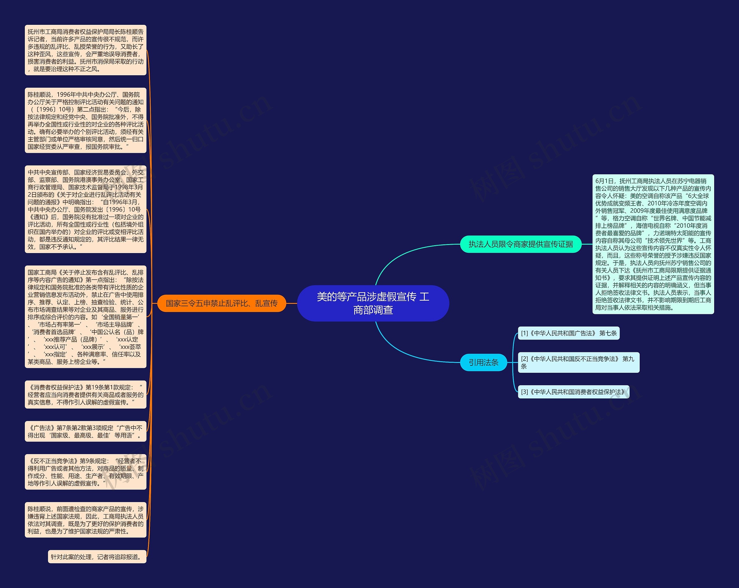 美的等产品涉虚假宣传 工商部调查思维导图
