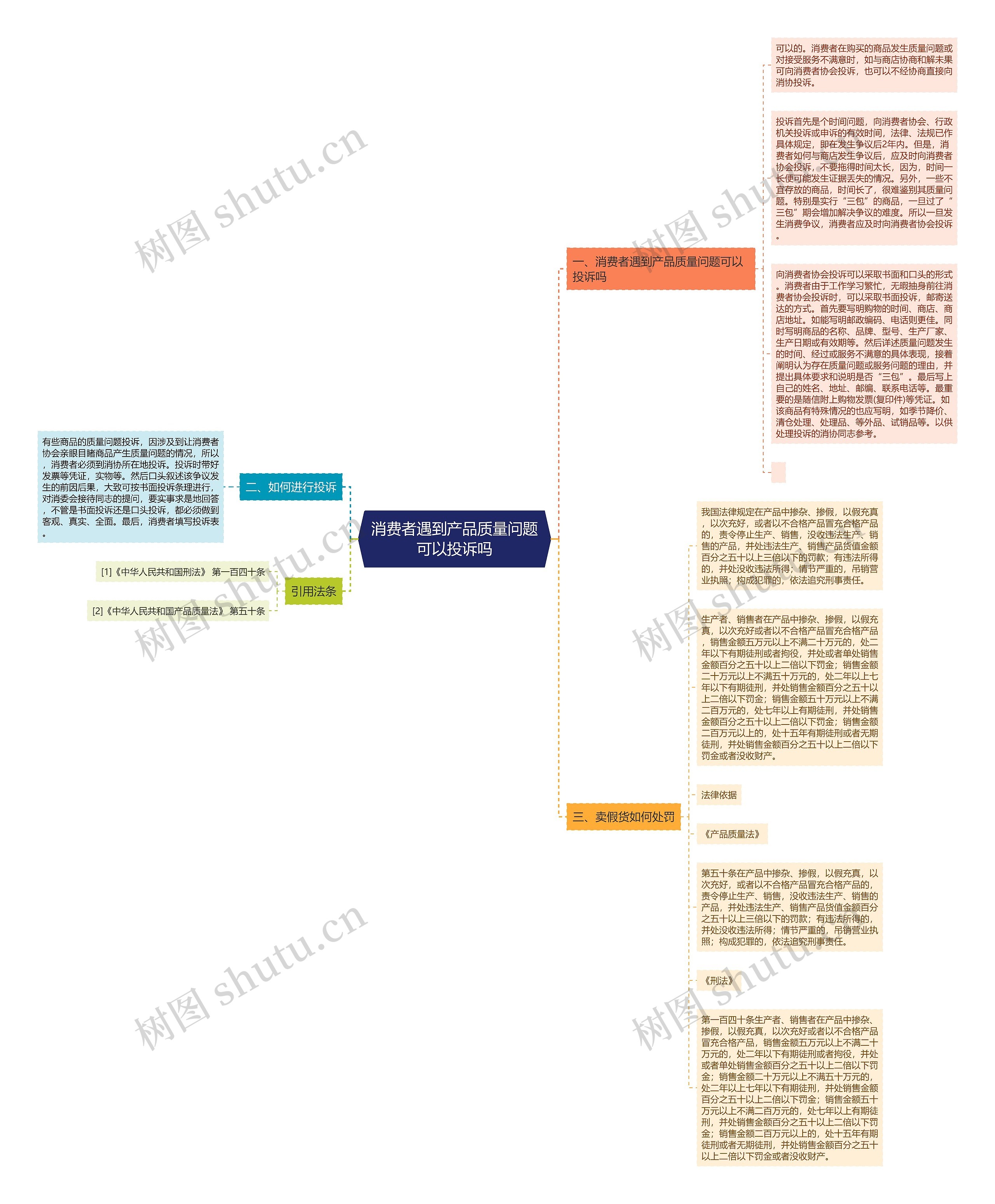 消费者遇到产品质量问题可以投诉吗思维导图