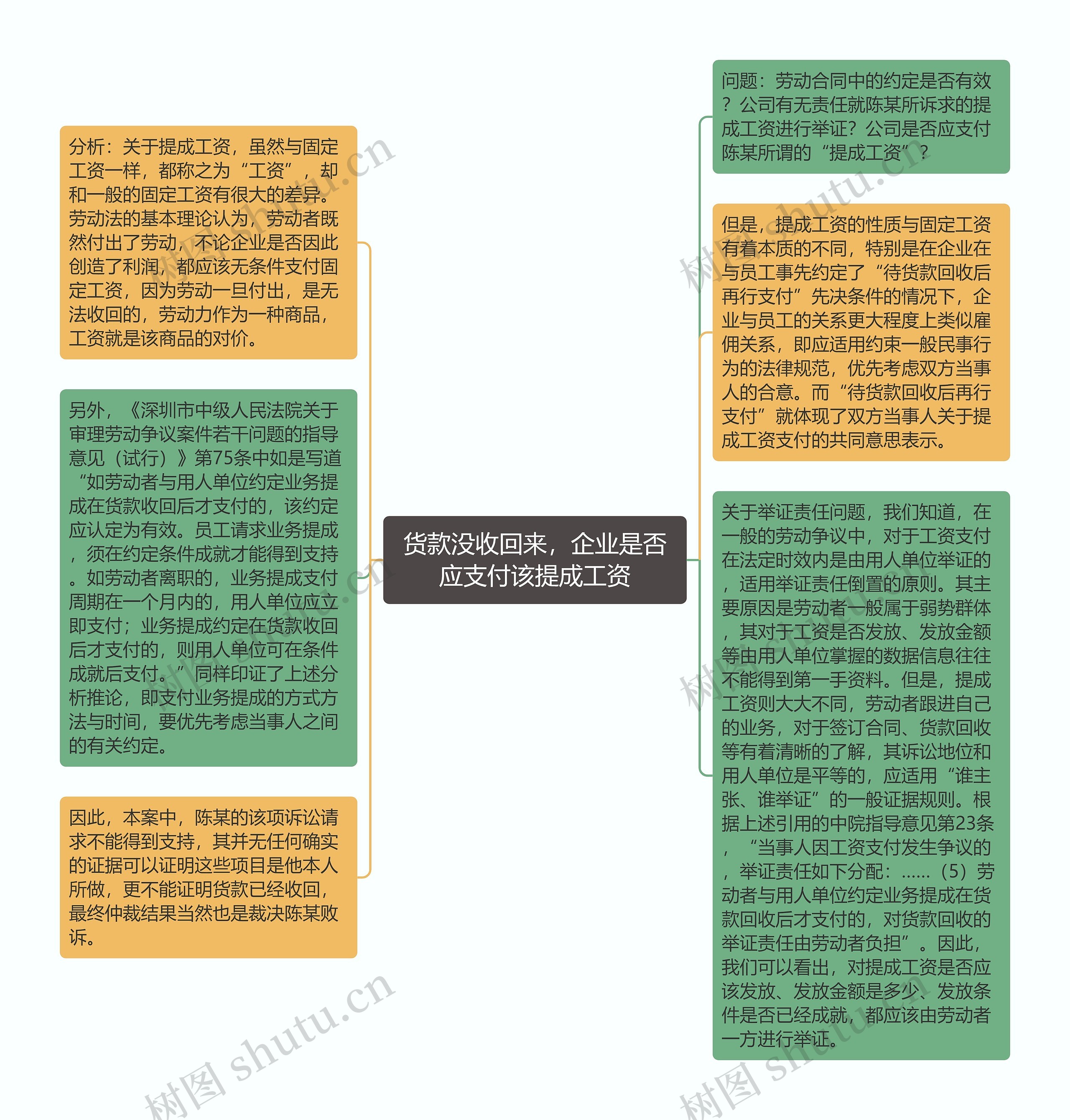 货款没收回来，企业是否应支付该提成工资思维导图