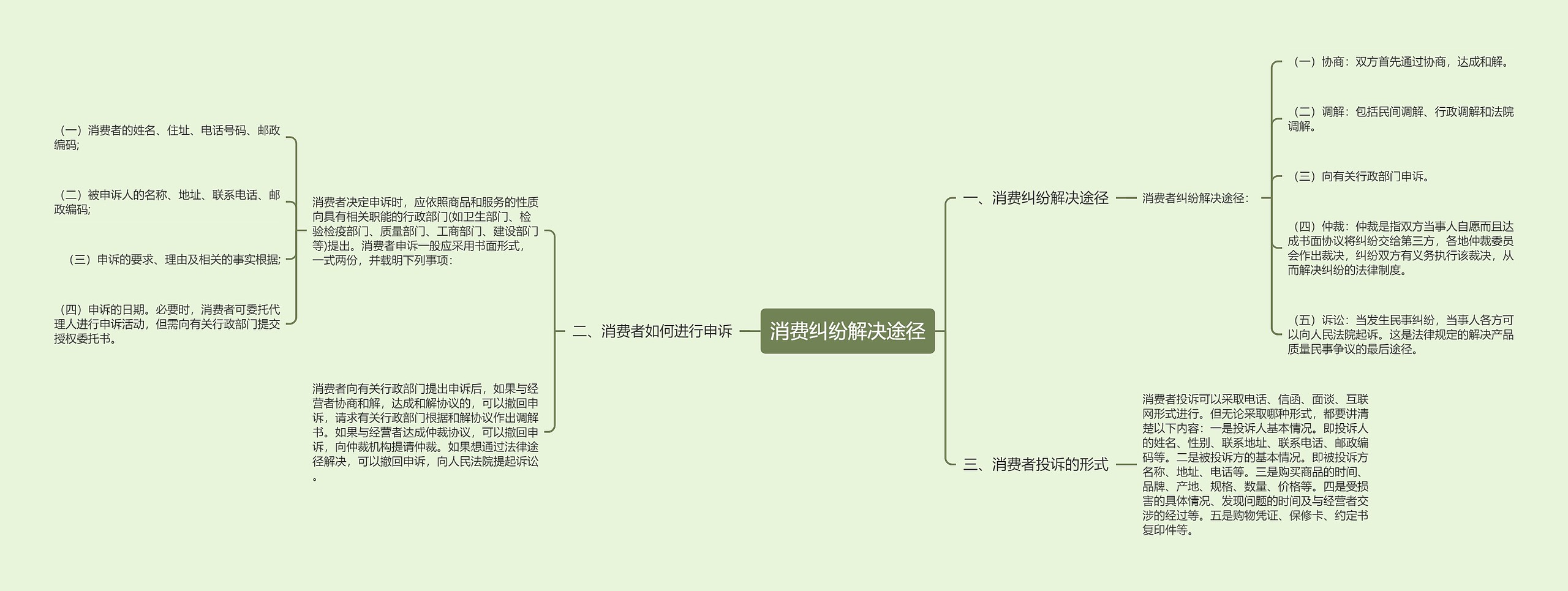 消费纠纷解决途径思维导图