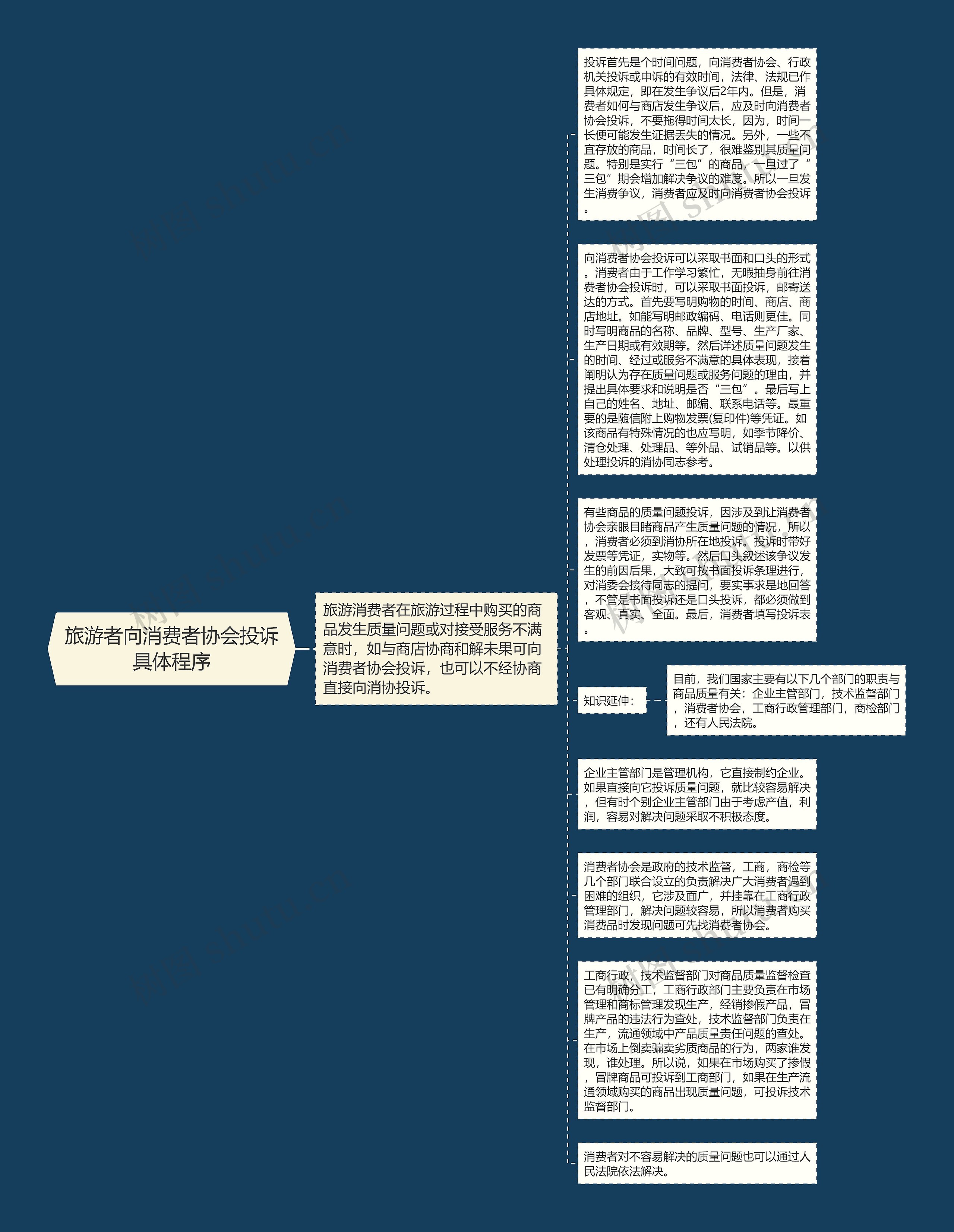 旅游者向消费者协会投诉具体程序