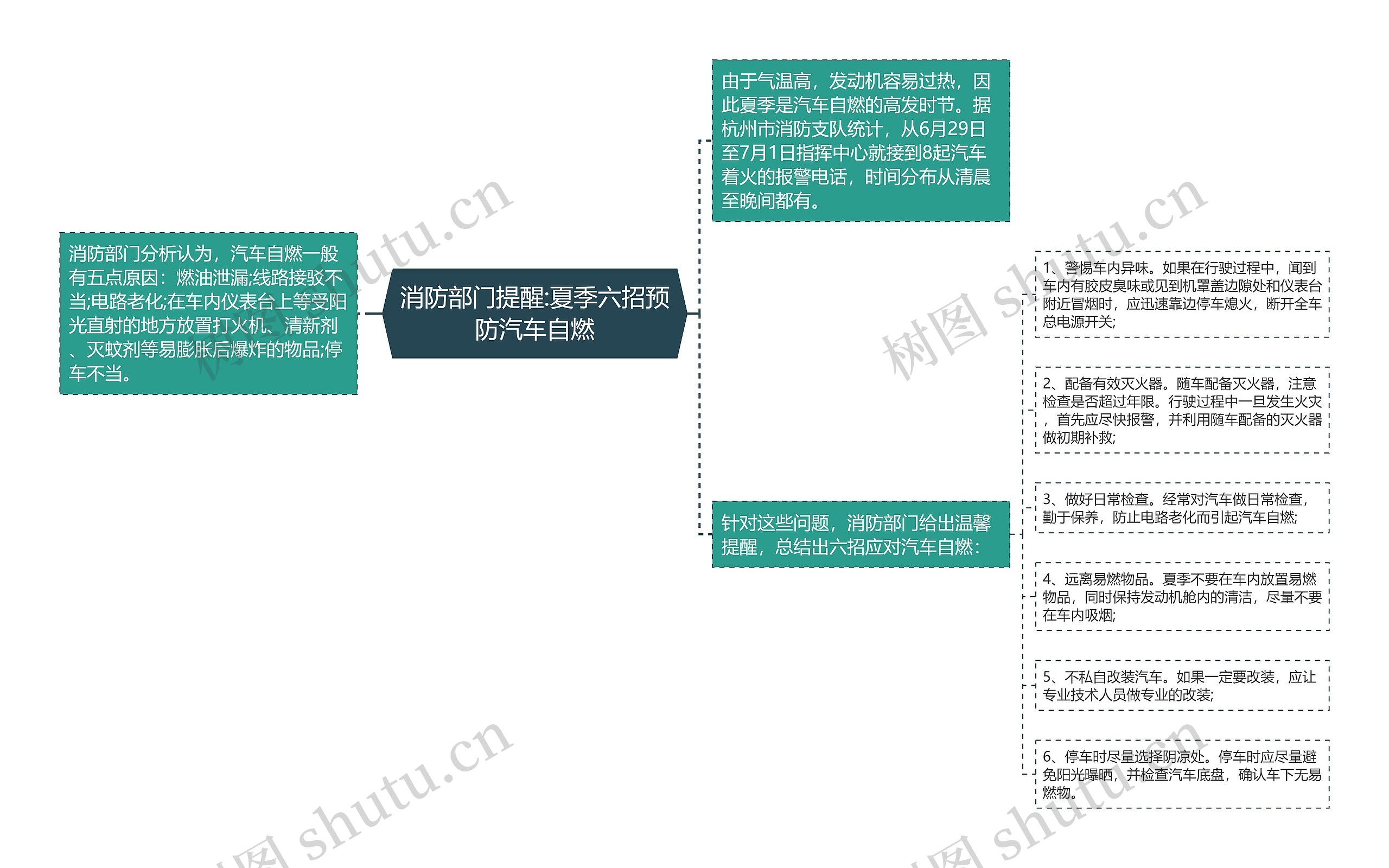 消防部门提醒:夏季六招预防汽车自燃思维导图