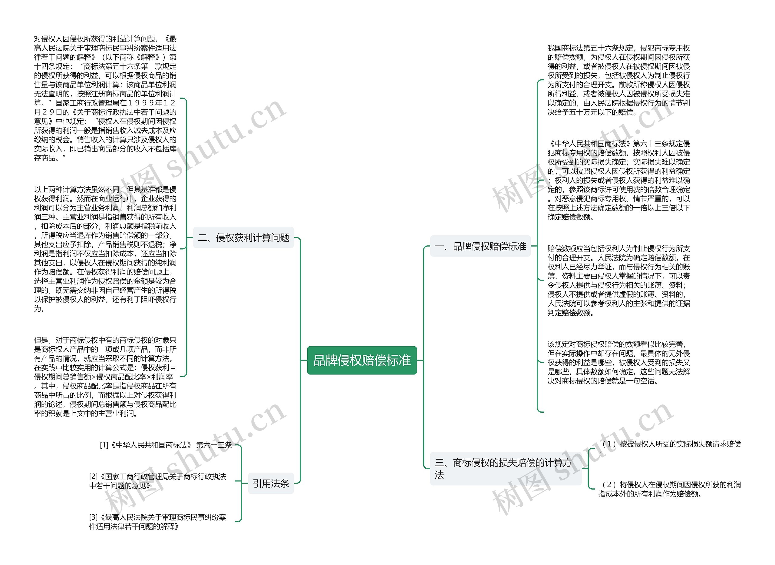 品牌侵权赔偿标准思维导图