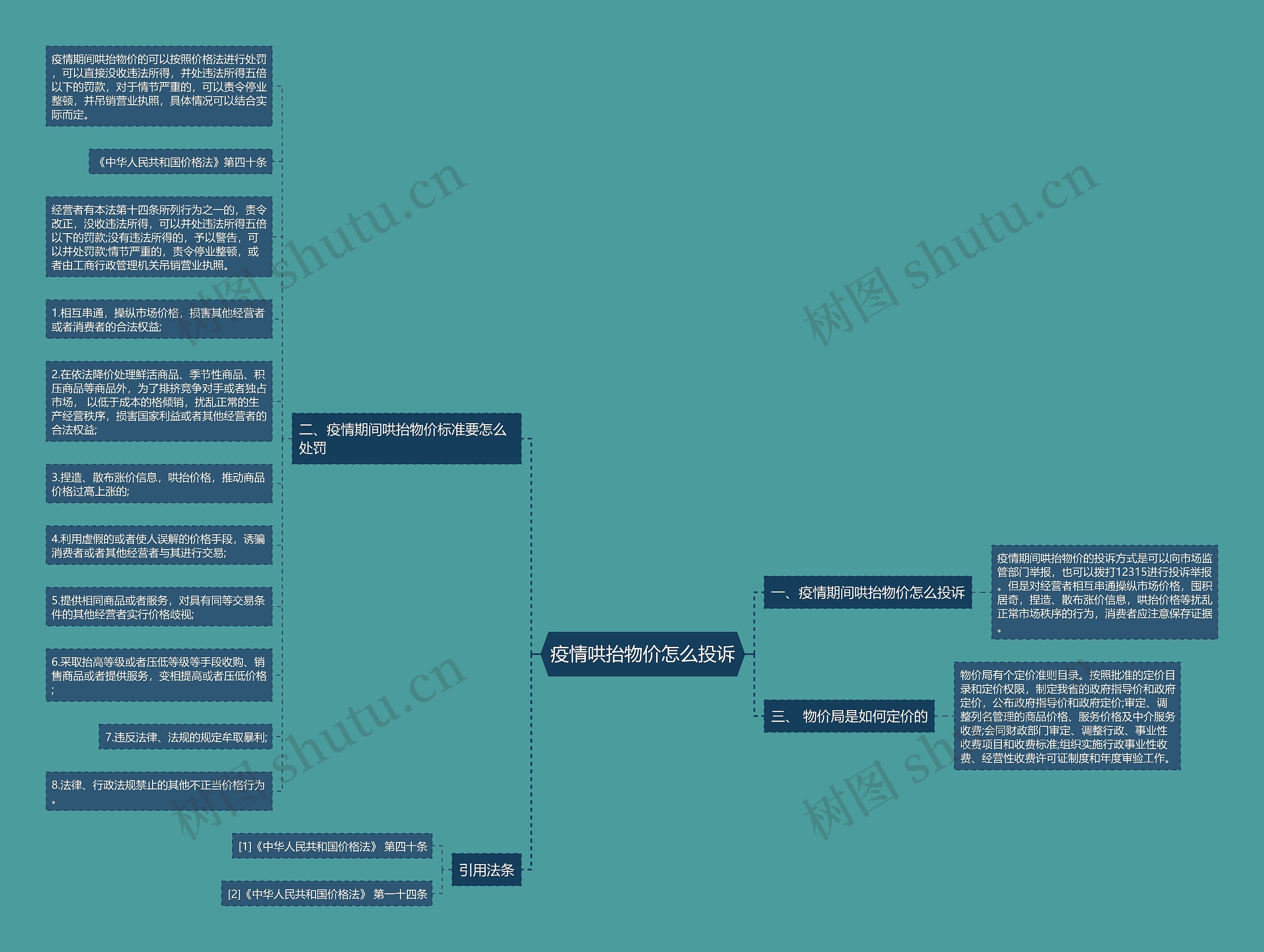 疫情哄抬物价怎么投诉思维导图