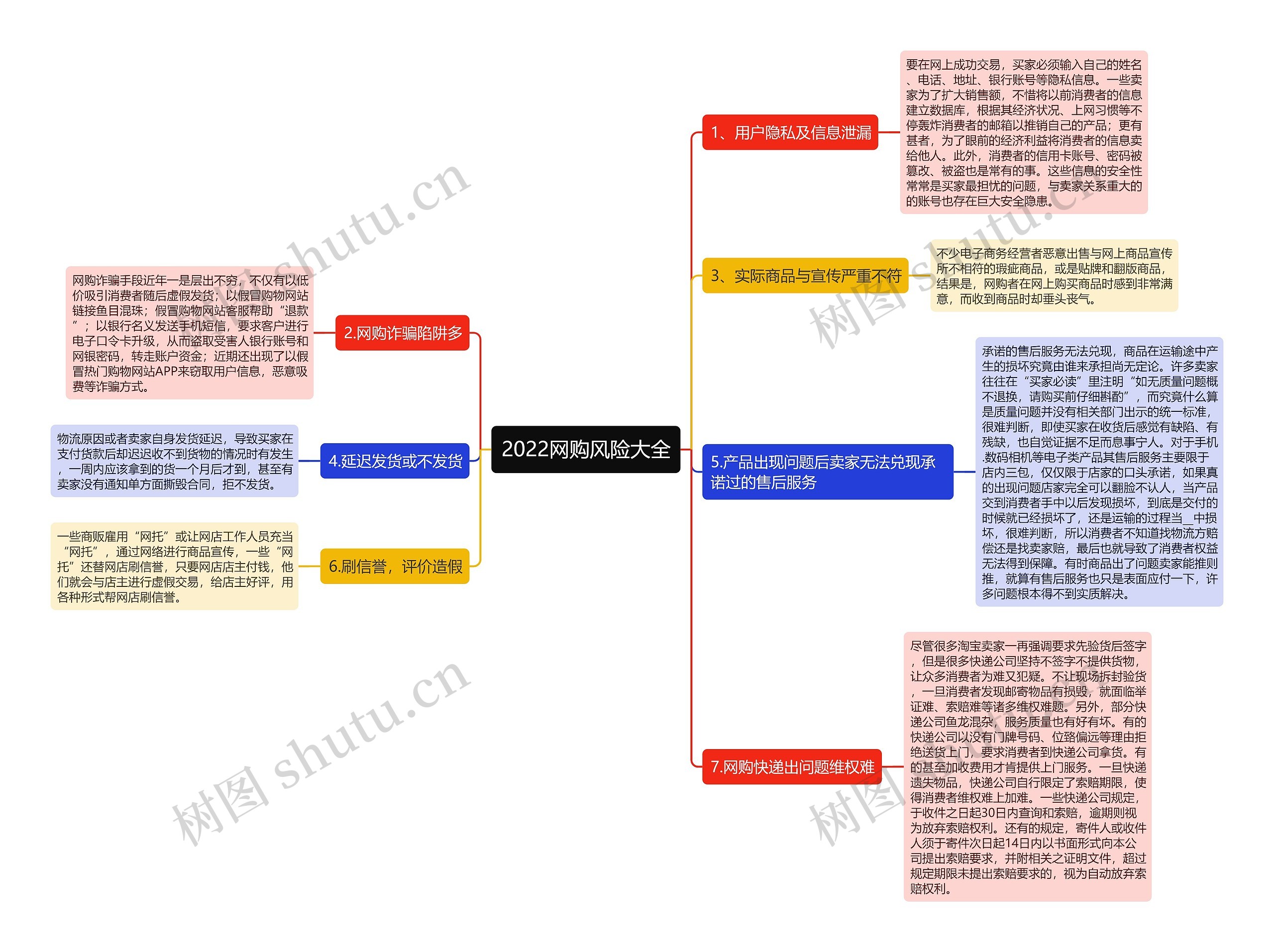 2022网购风险大全思维导图