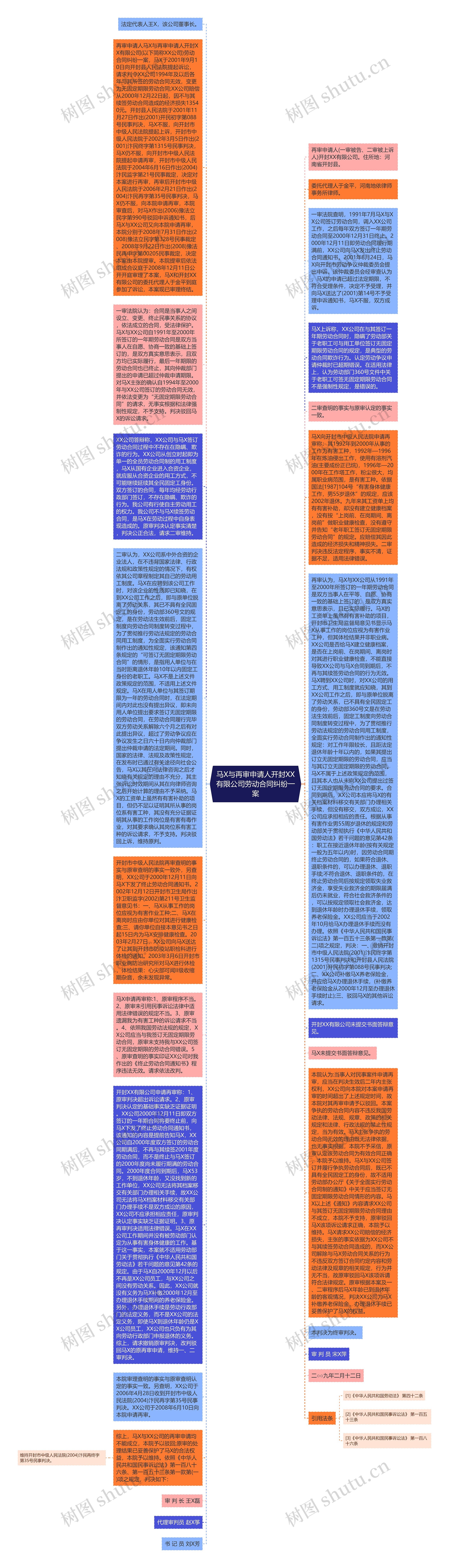 马X与再审申请人开封XX有限公司劳动合同纠纷一案思维导图