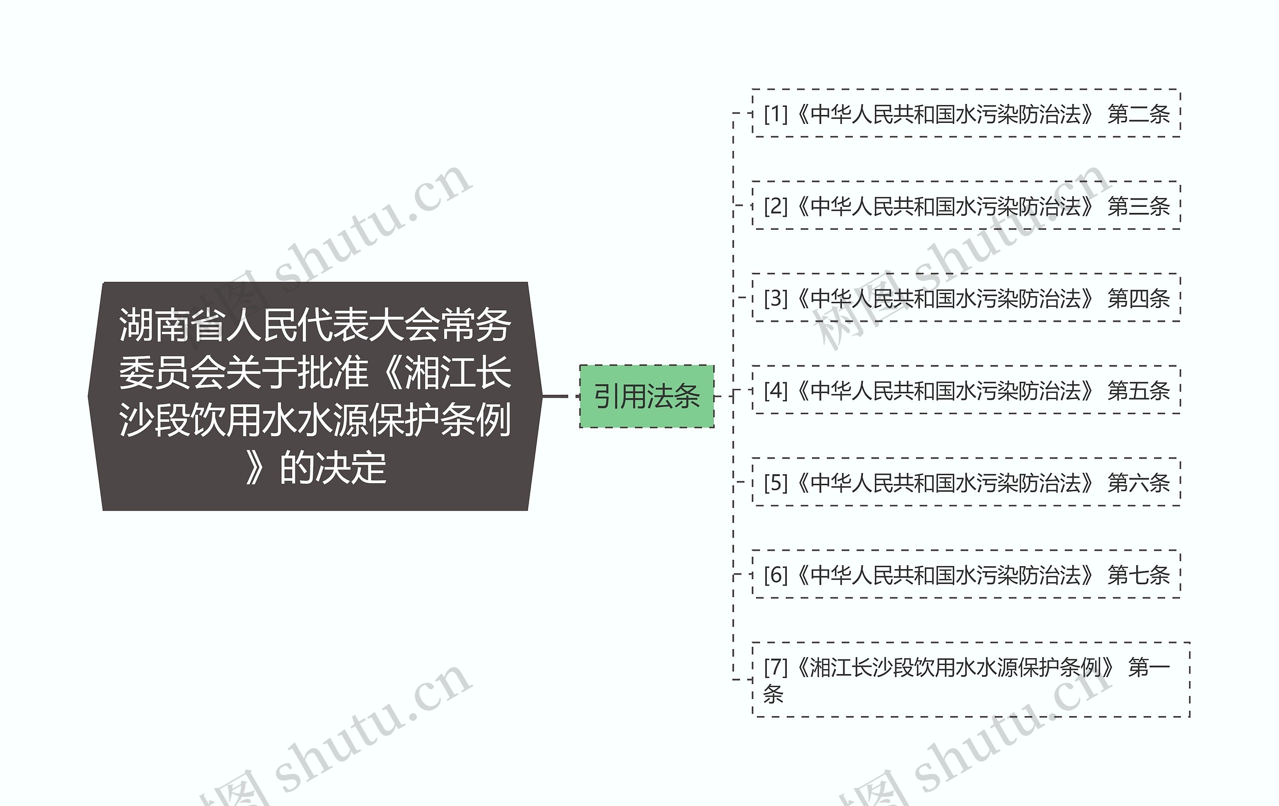 湖南省人民代表大会常务委员会关于批准《湘江长沙段饮用水水源保护条例》的决定思维导图