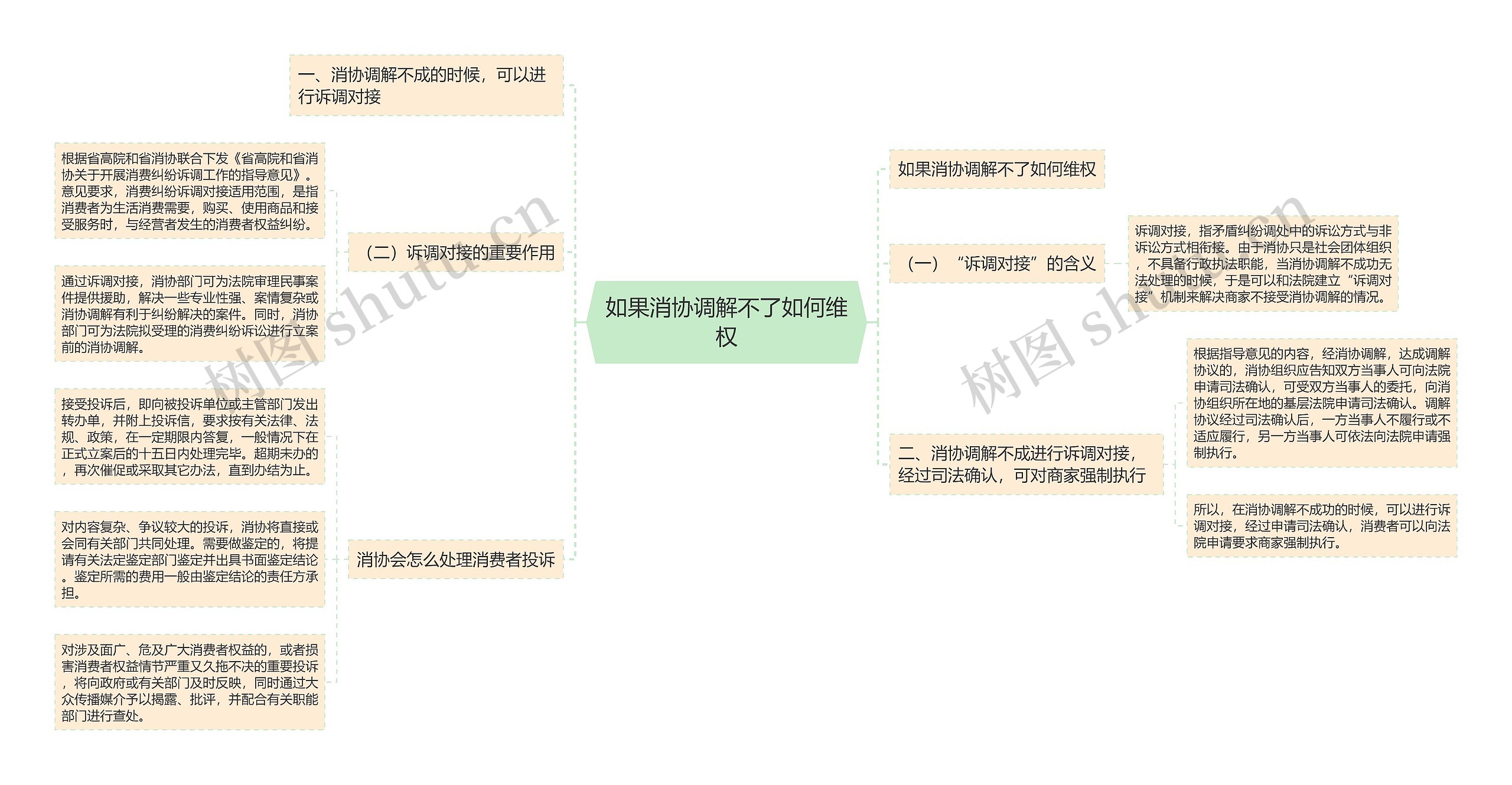 如果消协调解不了如何维权思维导图