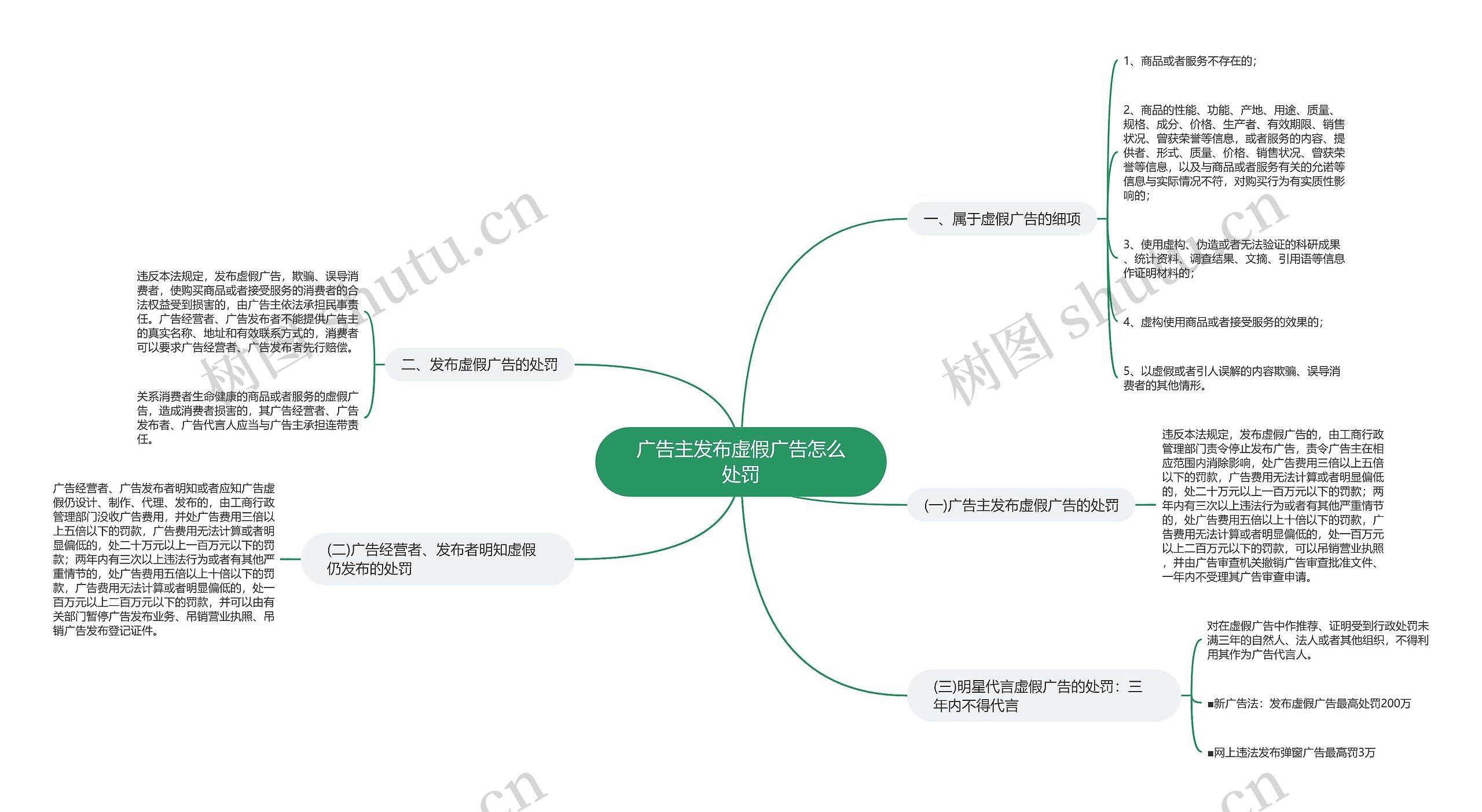 广告主发布虚假广告怎么处罚思维导图