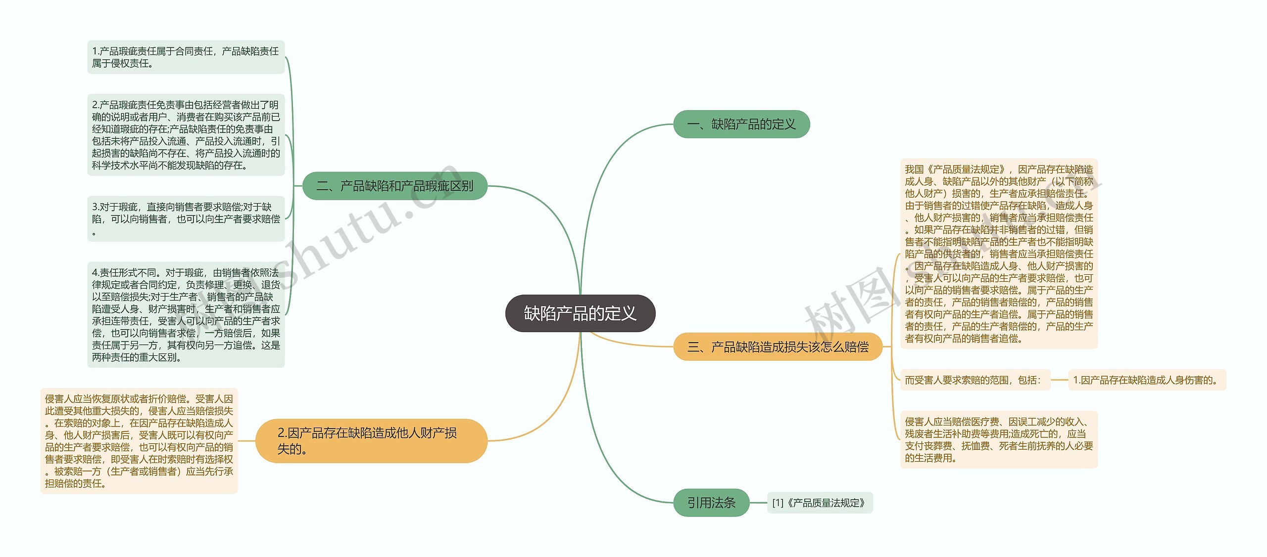 缺陷产品的定义思维导图