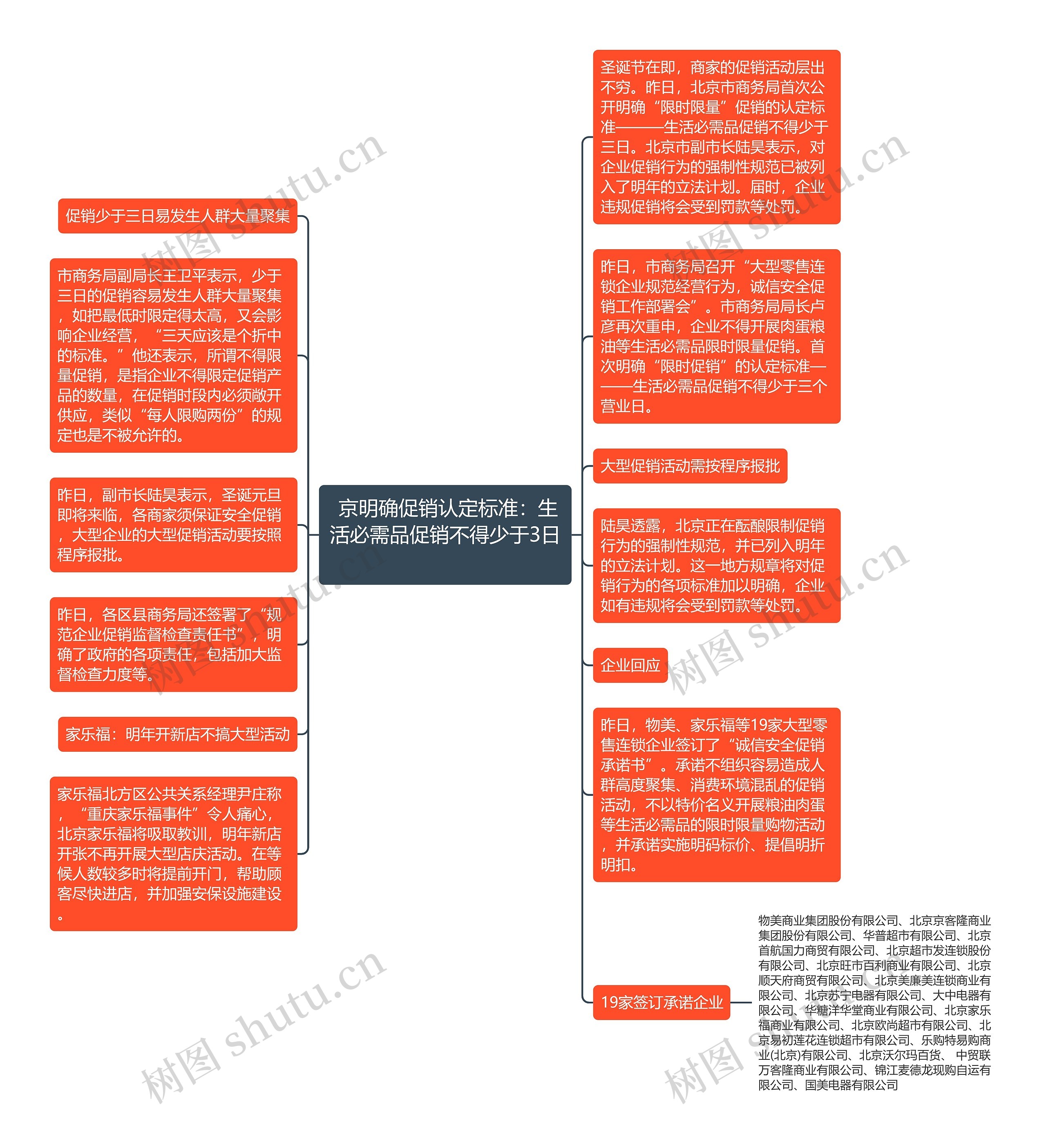  京明确促销认定标准：生活必需品促销不得少于3日 思维导图