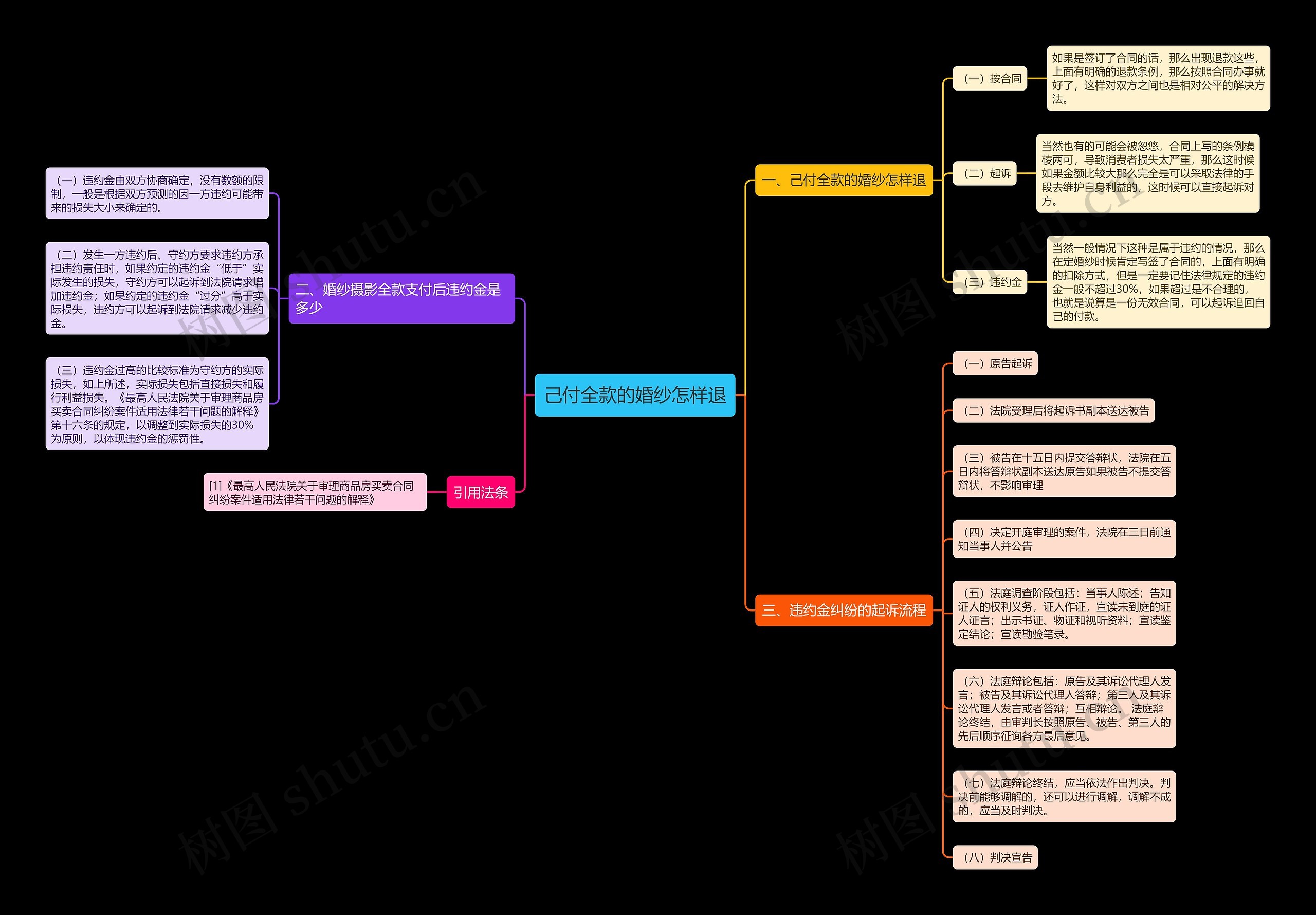 己付全款的婚纱怎样退思维导图