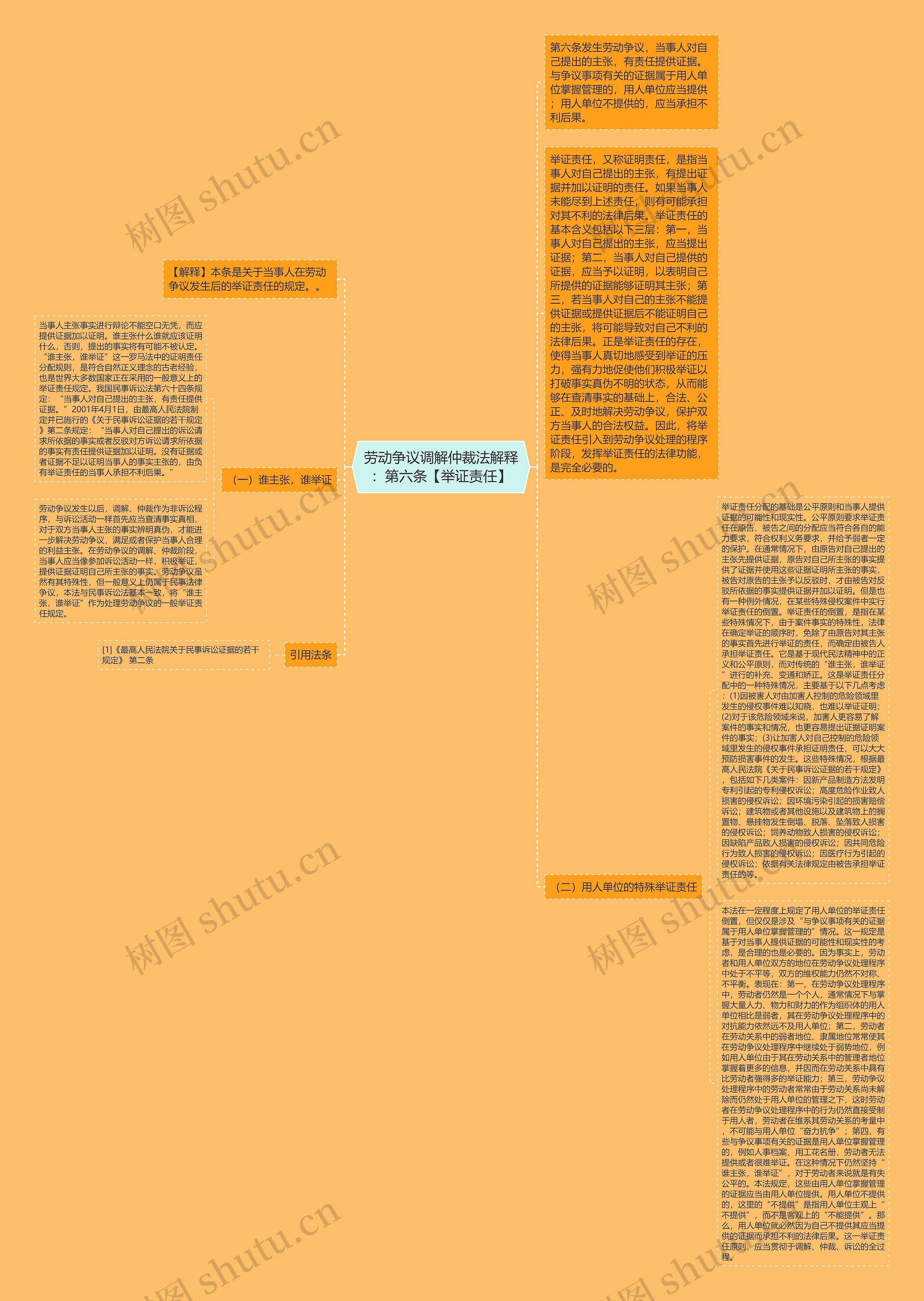 劳动争议调解仲裁法解释：第六条【举证责任】思维导图