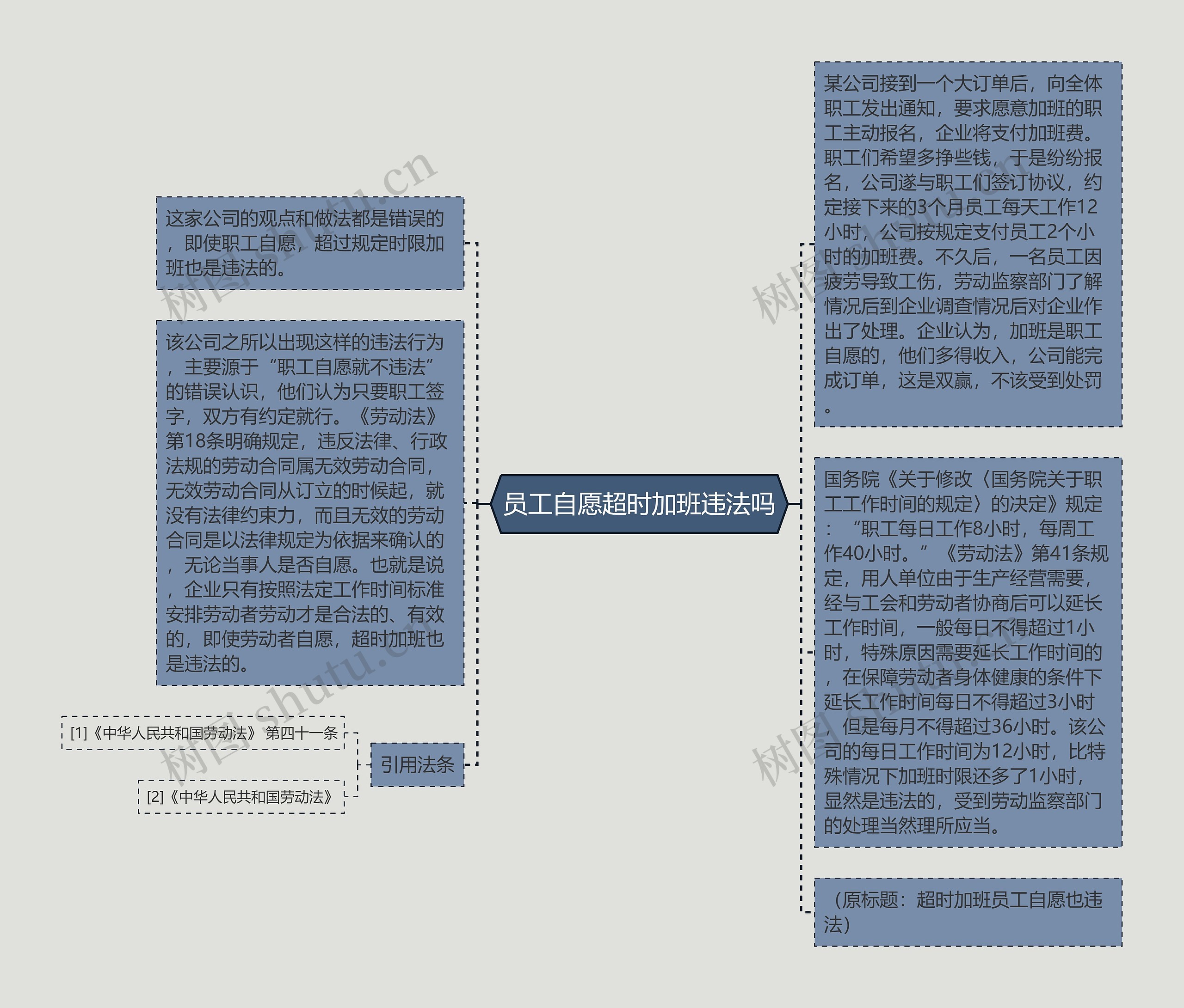 员工自愿超时加班违法吗思维导图