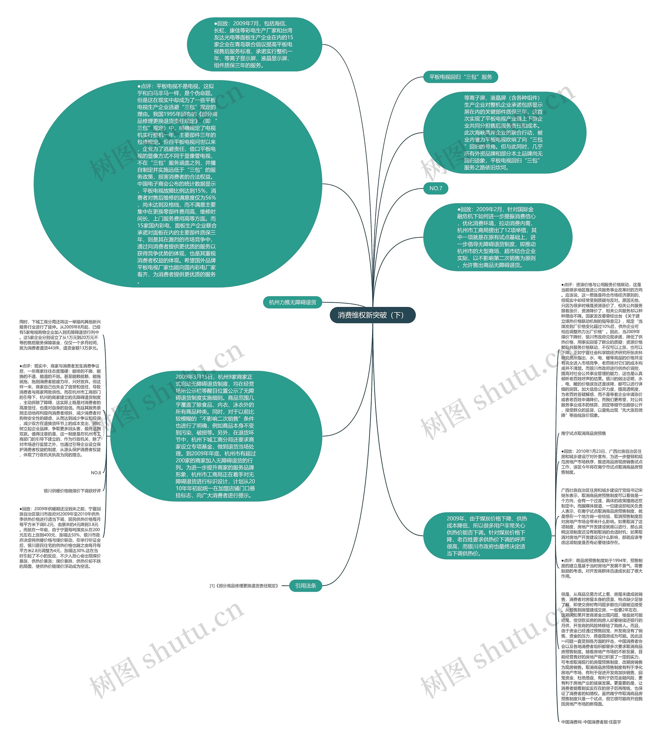 消费维权新突破（下）思维导图