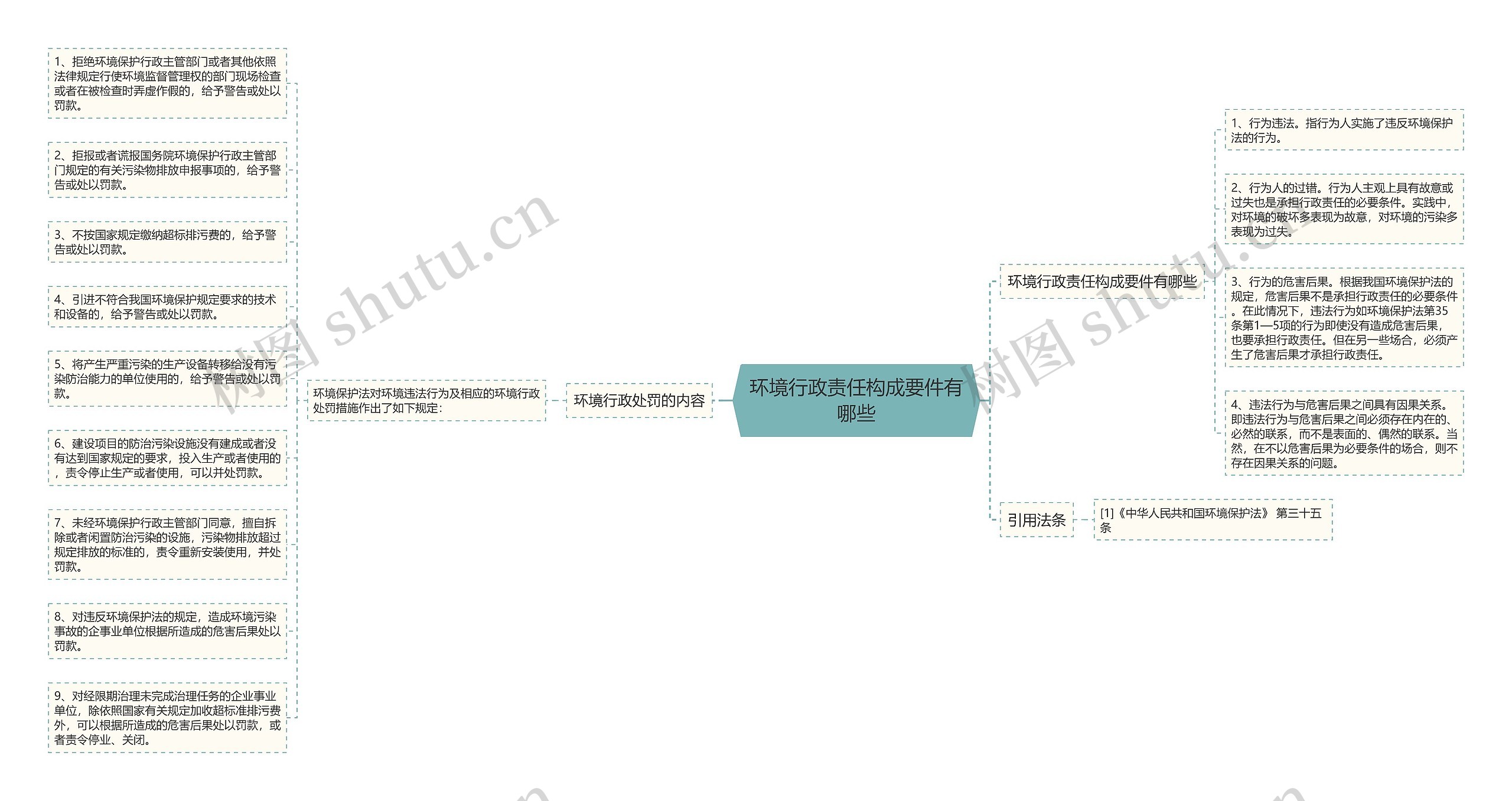 环境行政责任构成要件有哪些思维导图