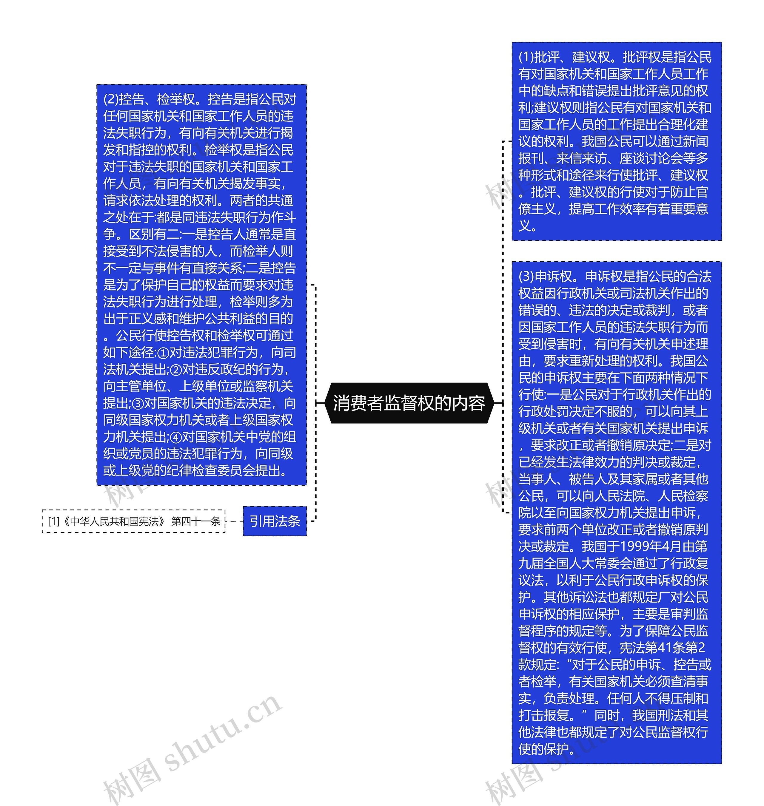 消费者监督权的内容思维导图