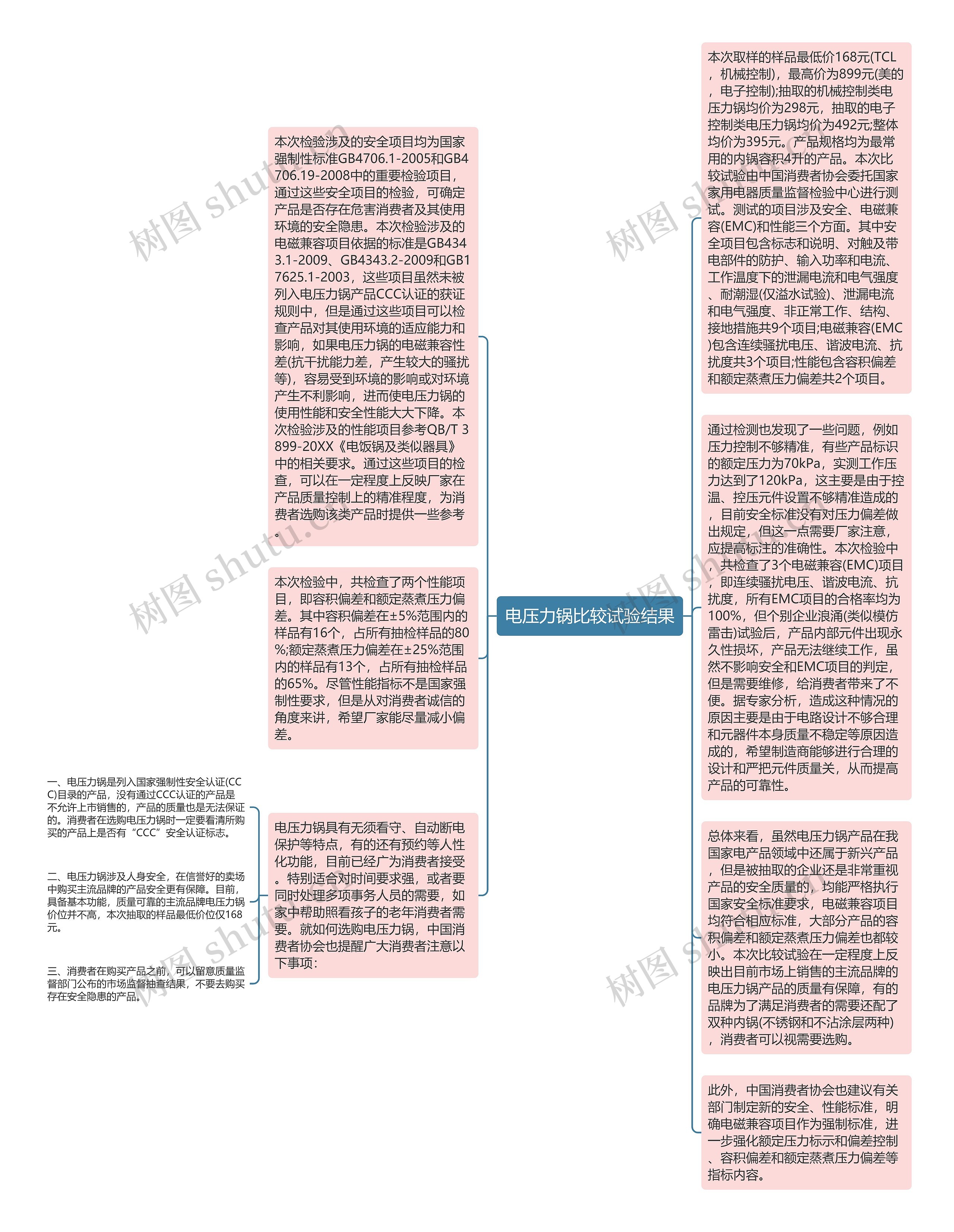 电压力锅比较试验结果思维导图