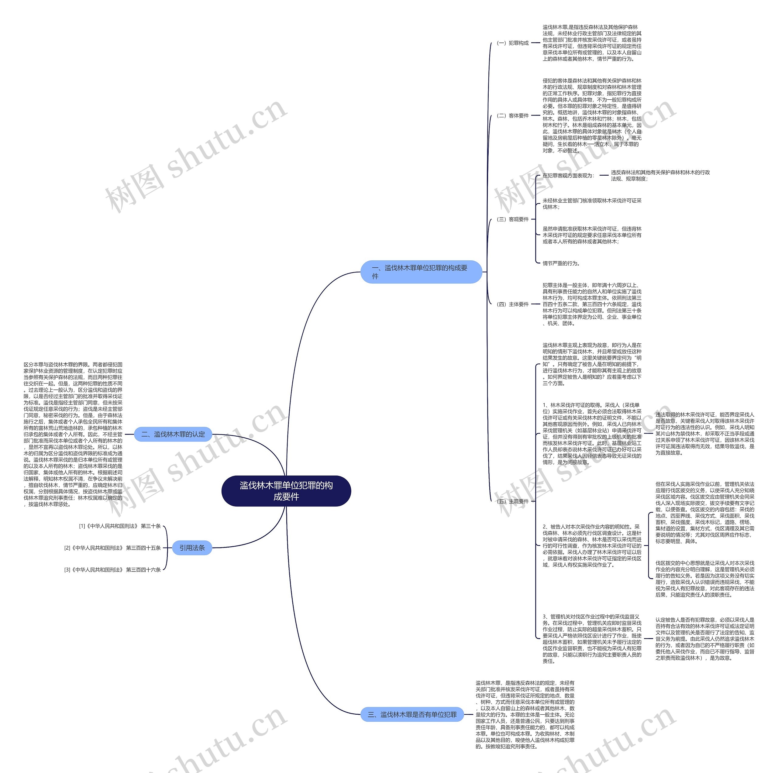 滥伐林木罪单位犯罪的构成要件思维导图