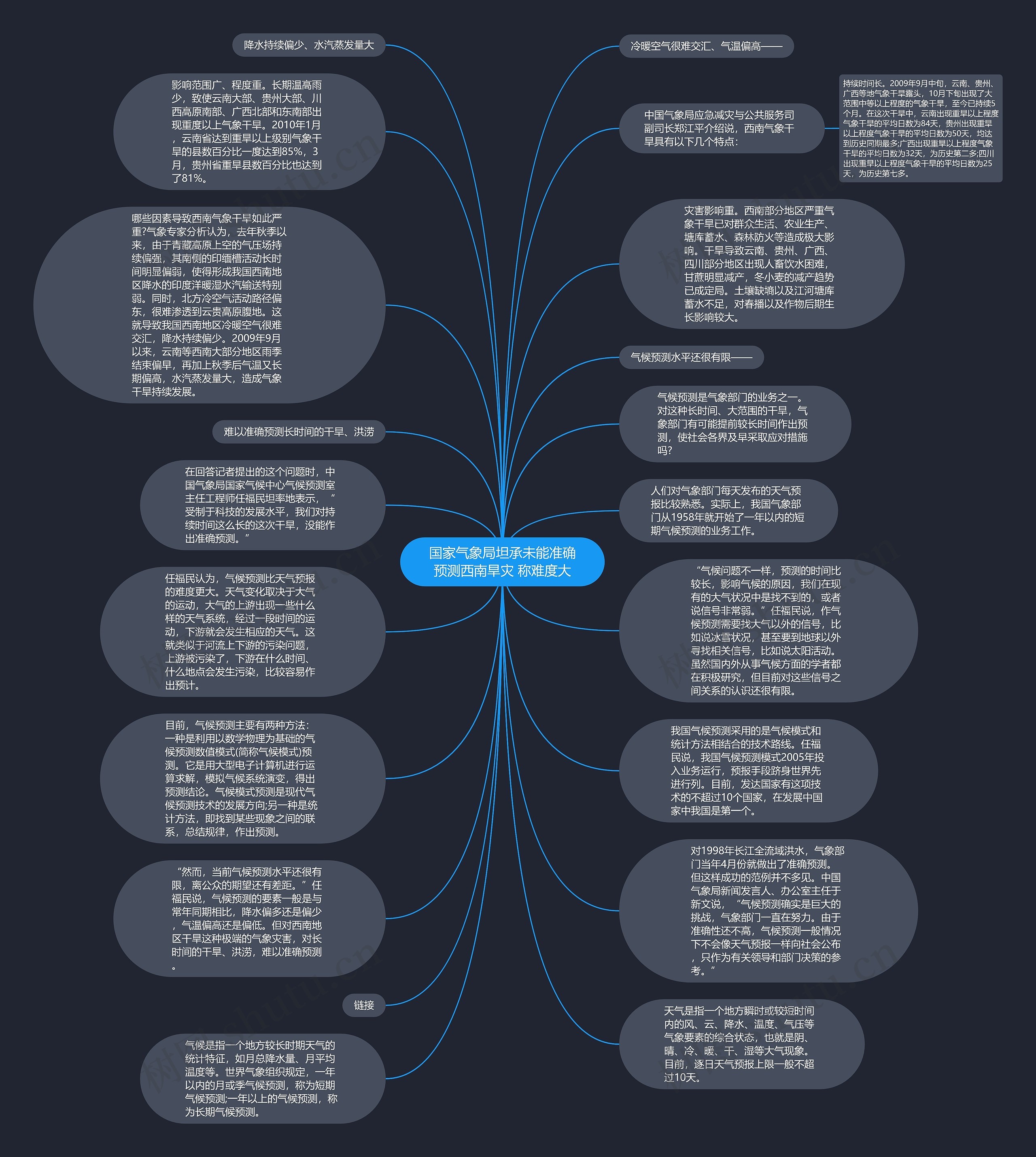 国家气象局坦承未能准确预测西南旱灾 称难度大思维导图