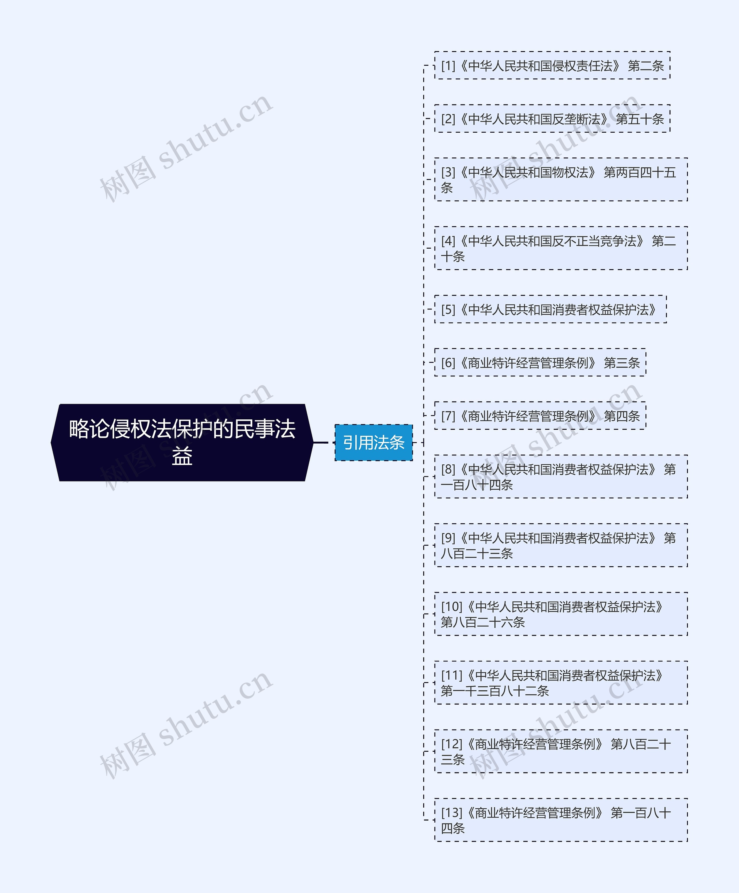 略论侵权法保护的民事法益 略论侵权法保护的民事法益