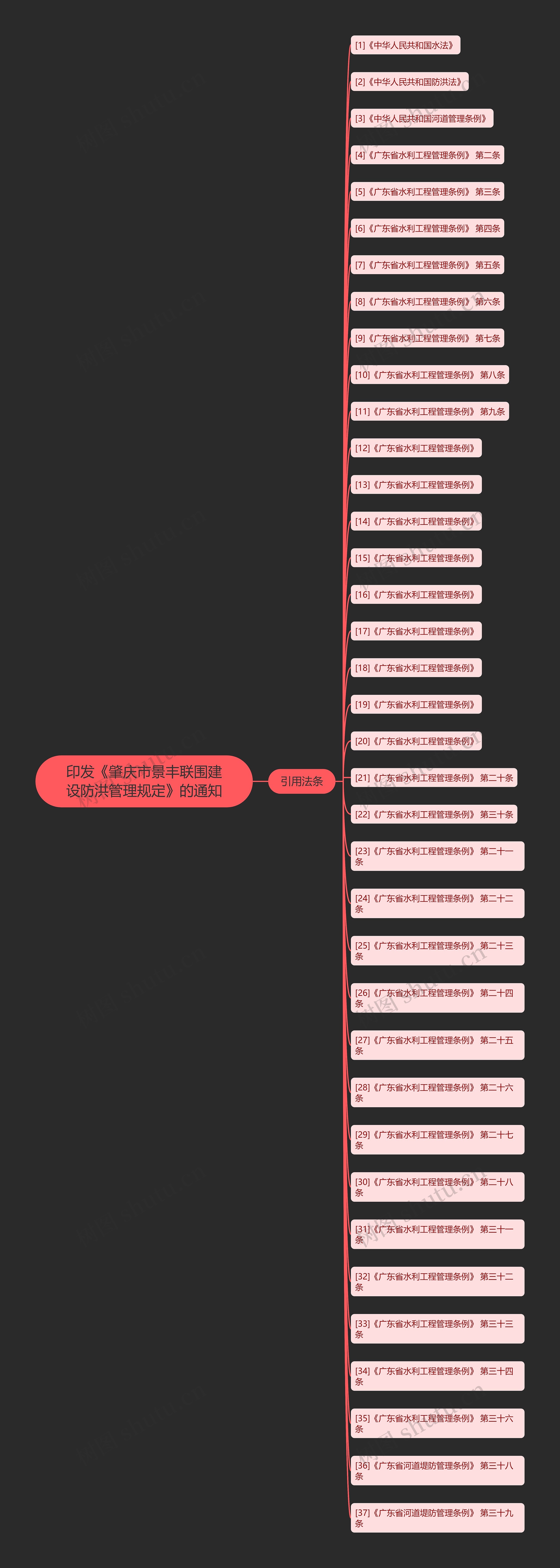 印发《肇庆市景丰联围建设防洪管理规定》的通知思维导图