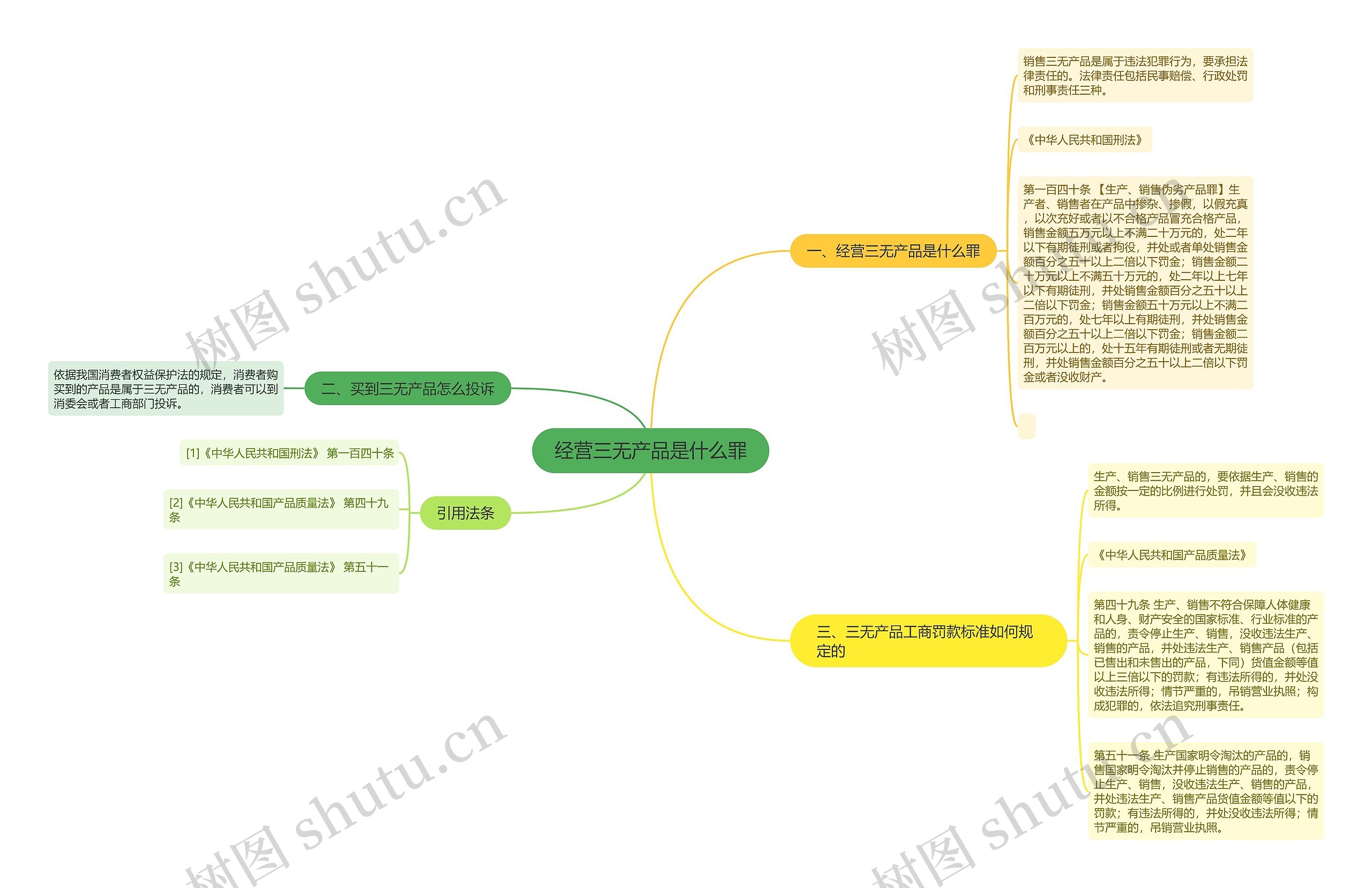 经营三无产品是什么罪思维导图