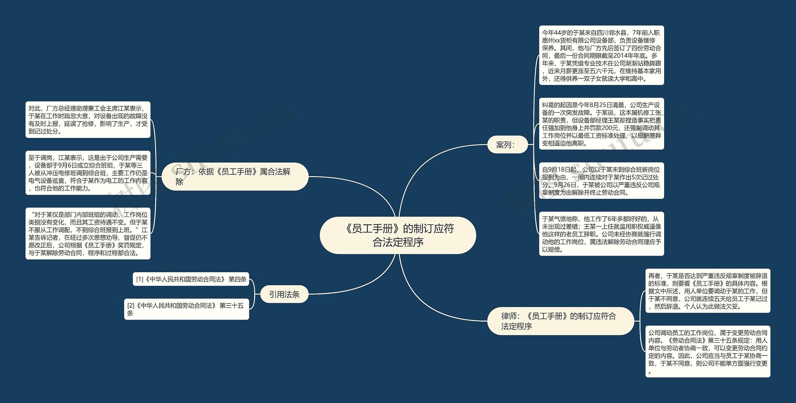 《员工手册》的制订应符合法定程序思维导图