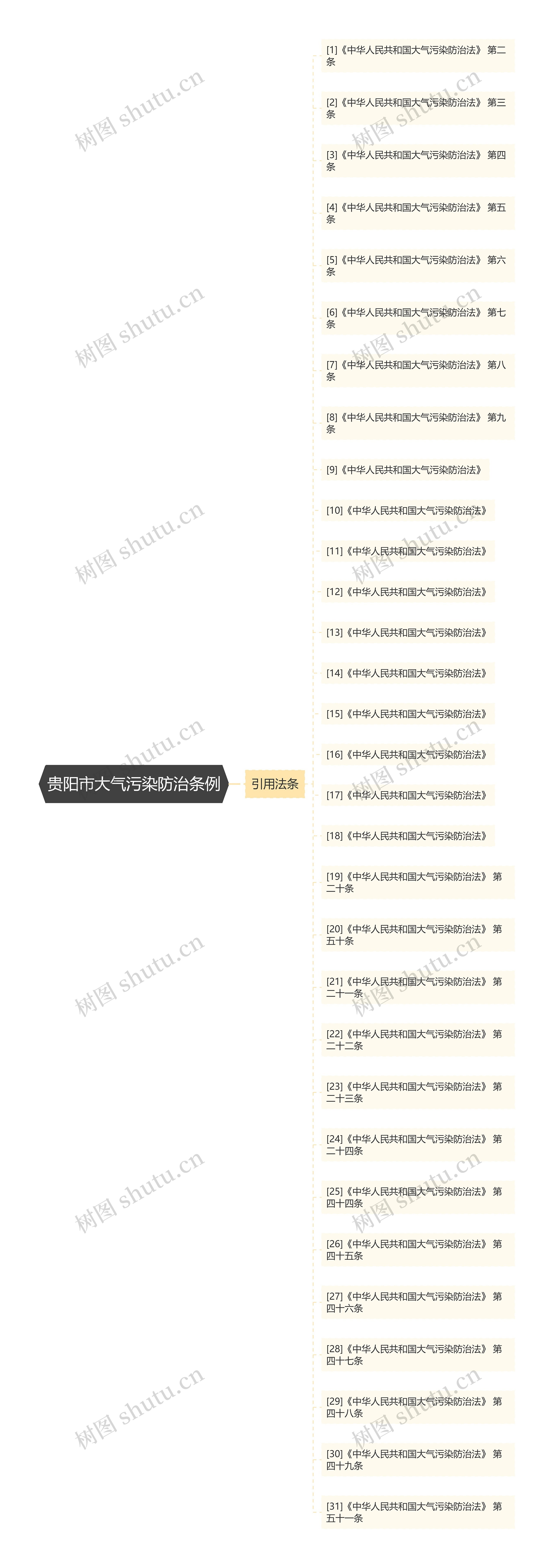 贵阳市大气污染防治条例思维导图