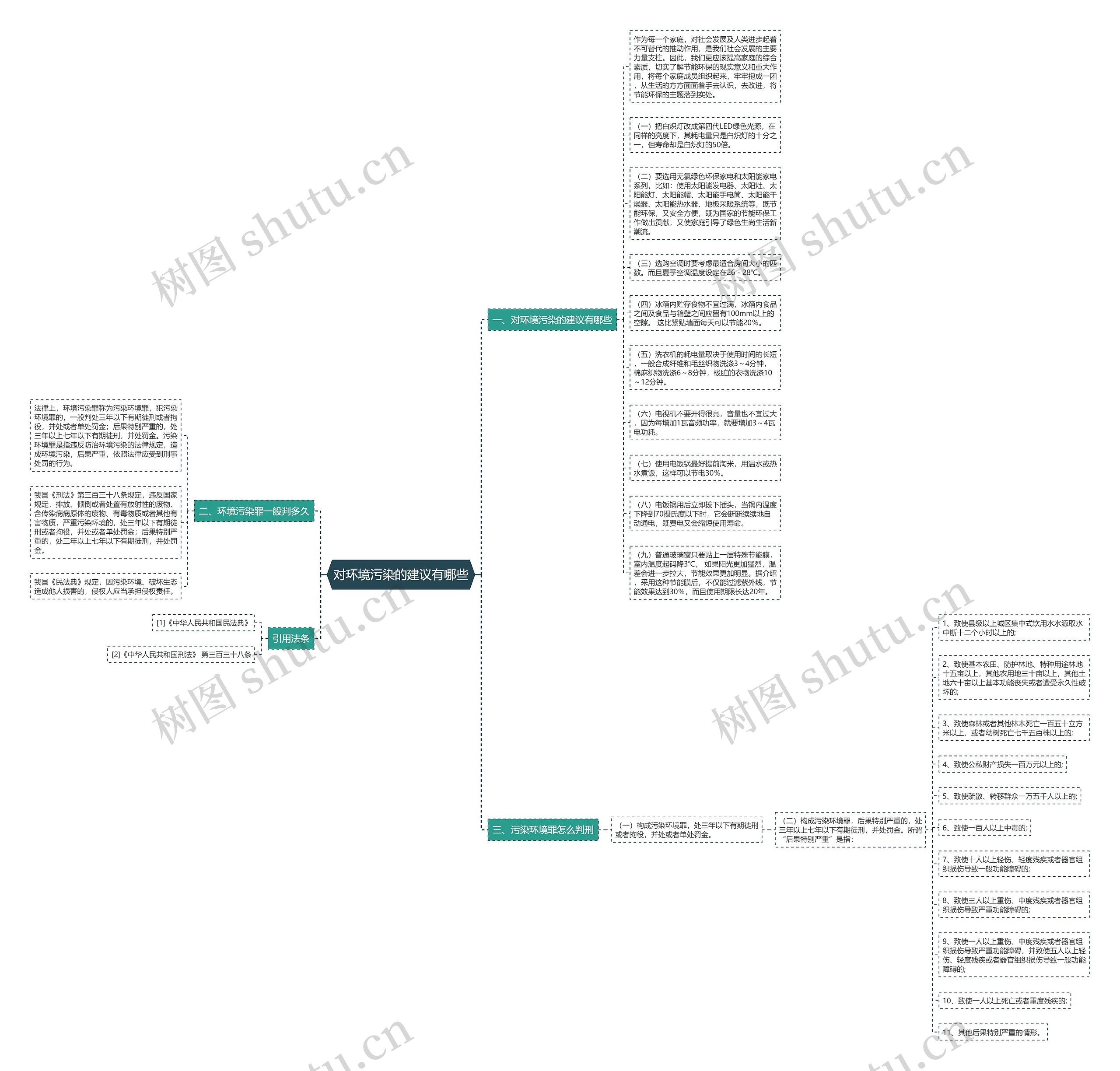 对环境污染的建议有哪些思维导图