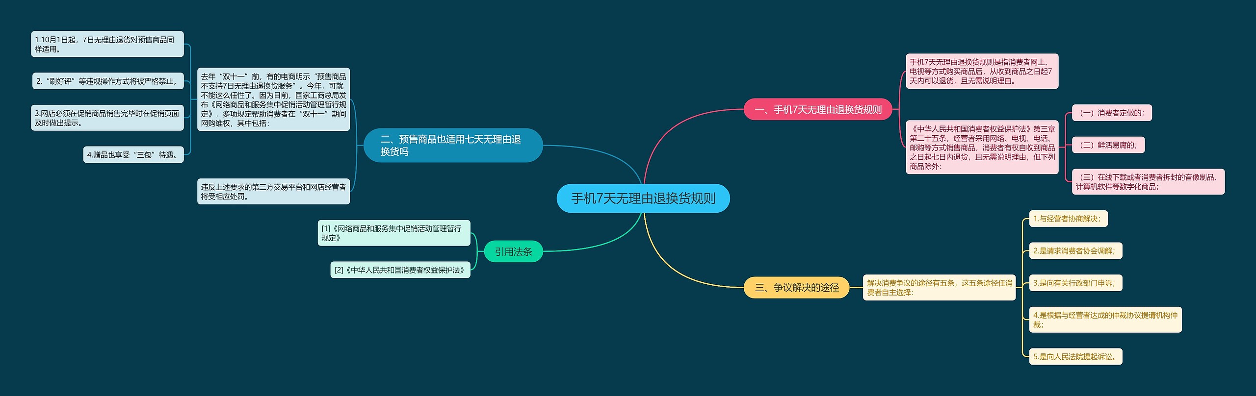 手机7天无理由退换货规则