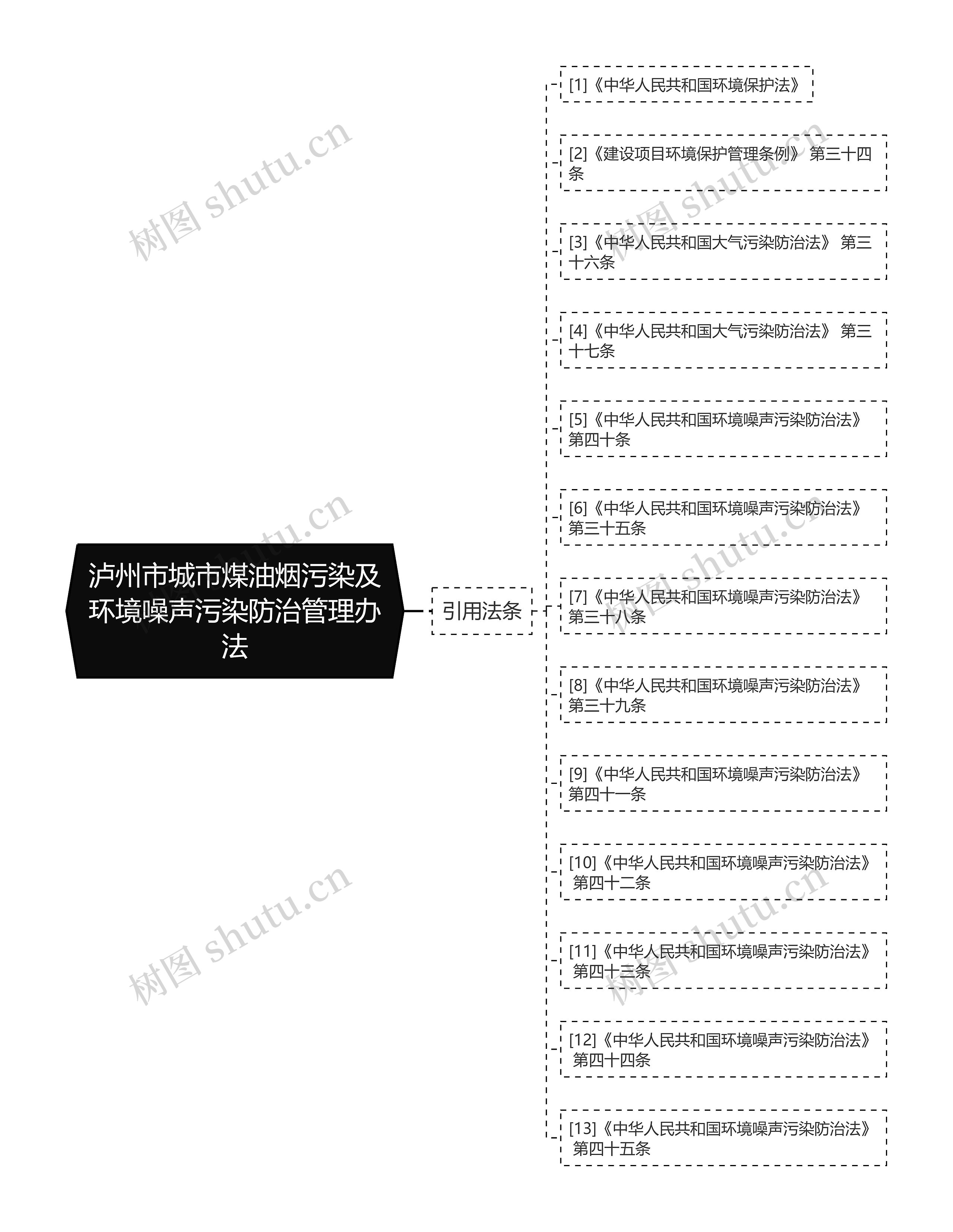 泸州市城市煤油烟污染及环境噪声污染防治管理办法思维导图