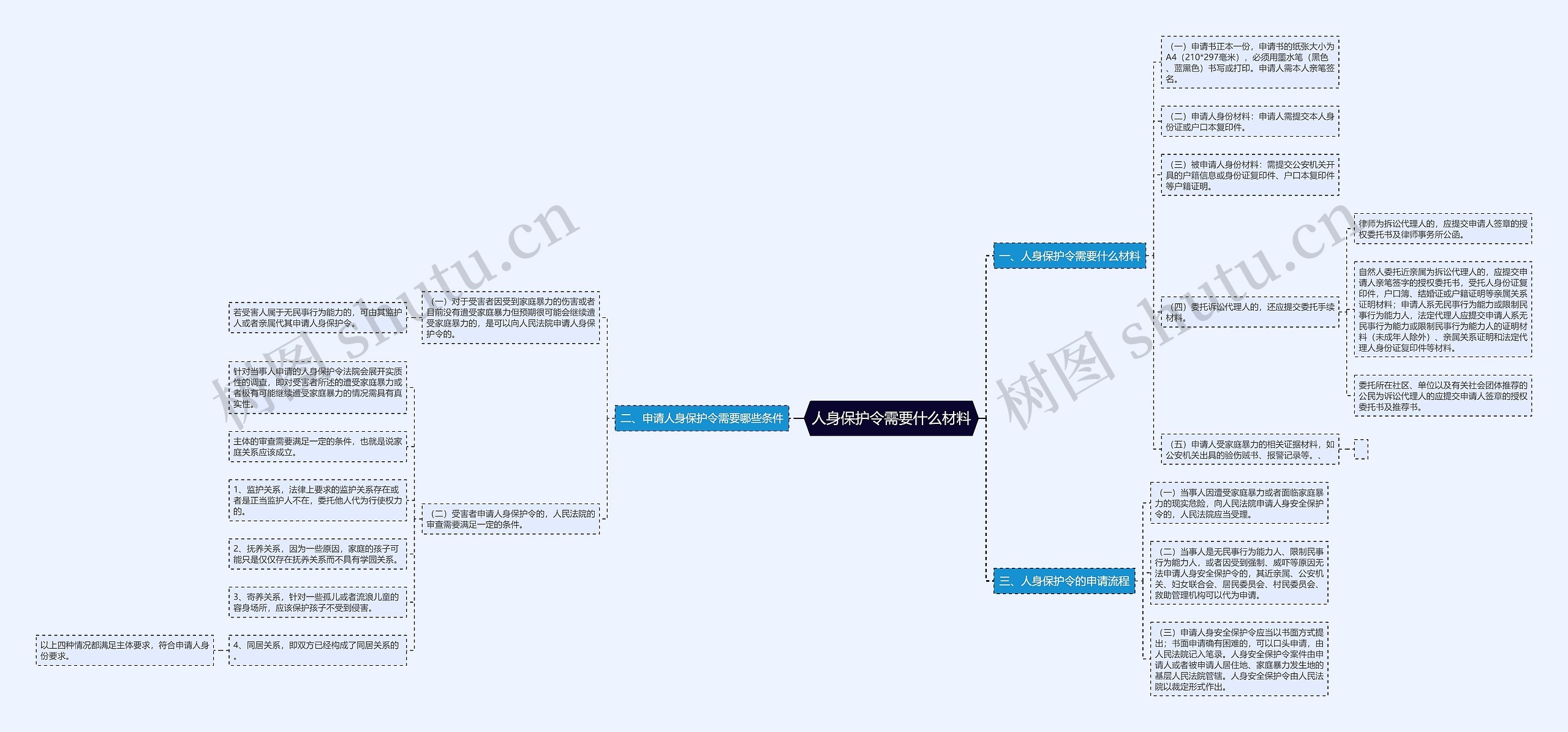 人身保护令需要什么材料思维导图