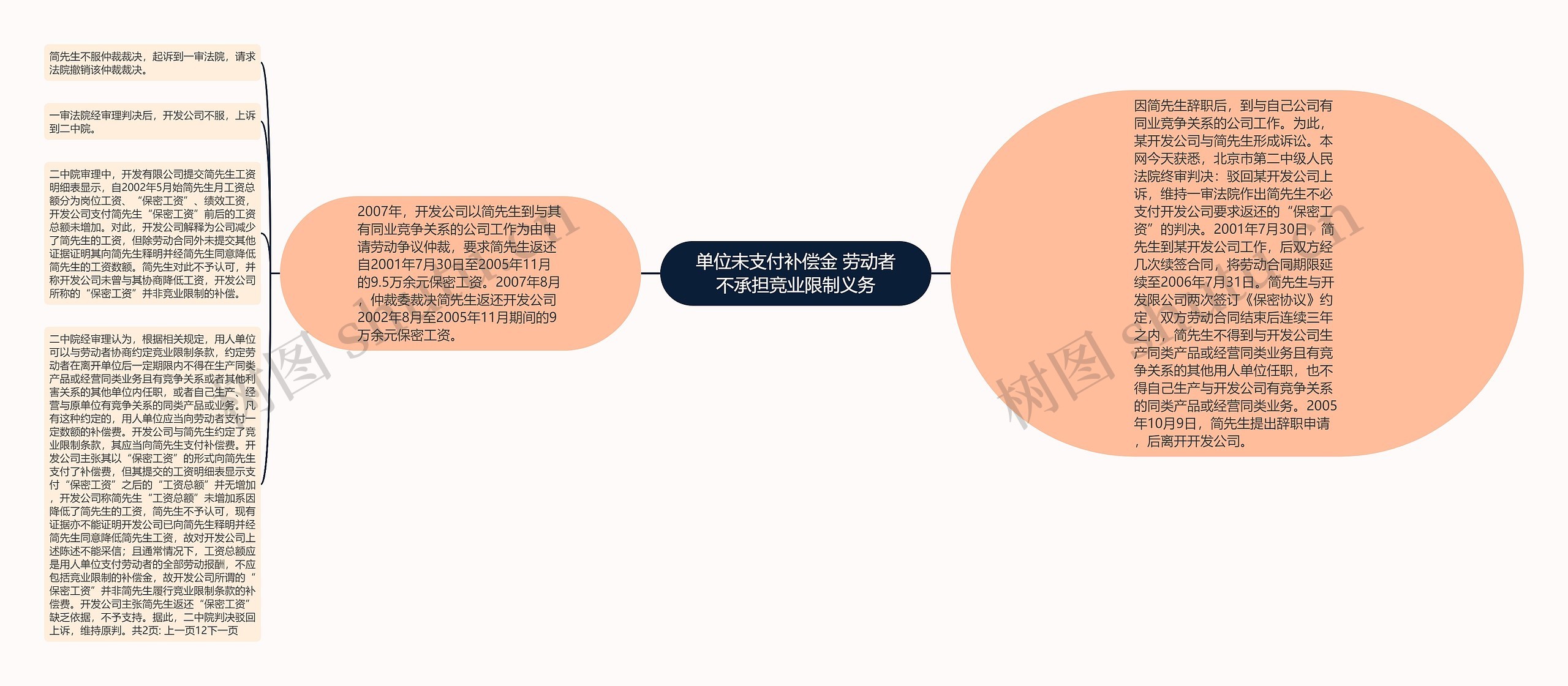 单位未支付补偿金 劳动者不承担竞业限制义务思维导图