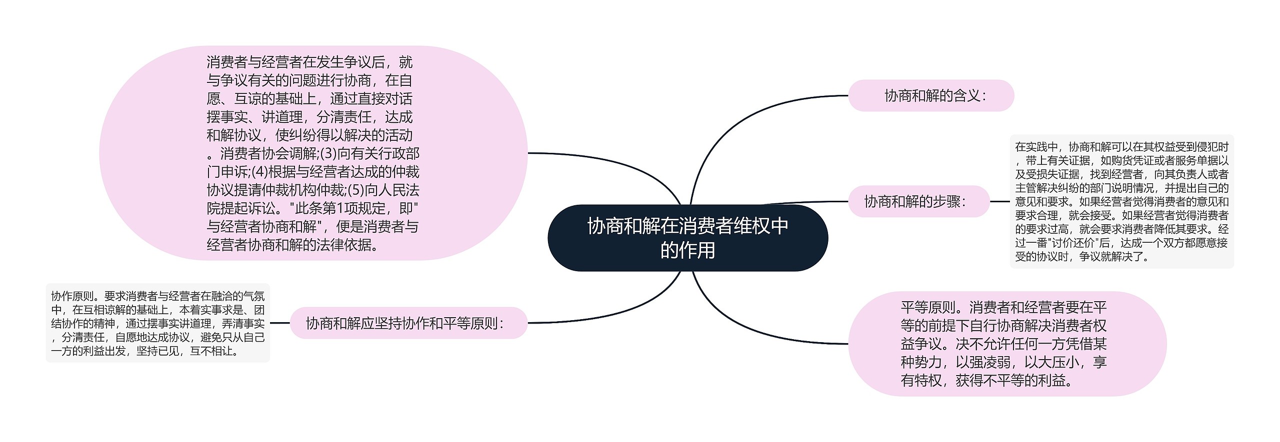 协商和解在消费者维权中的作用思维导图