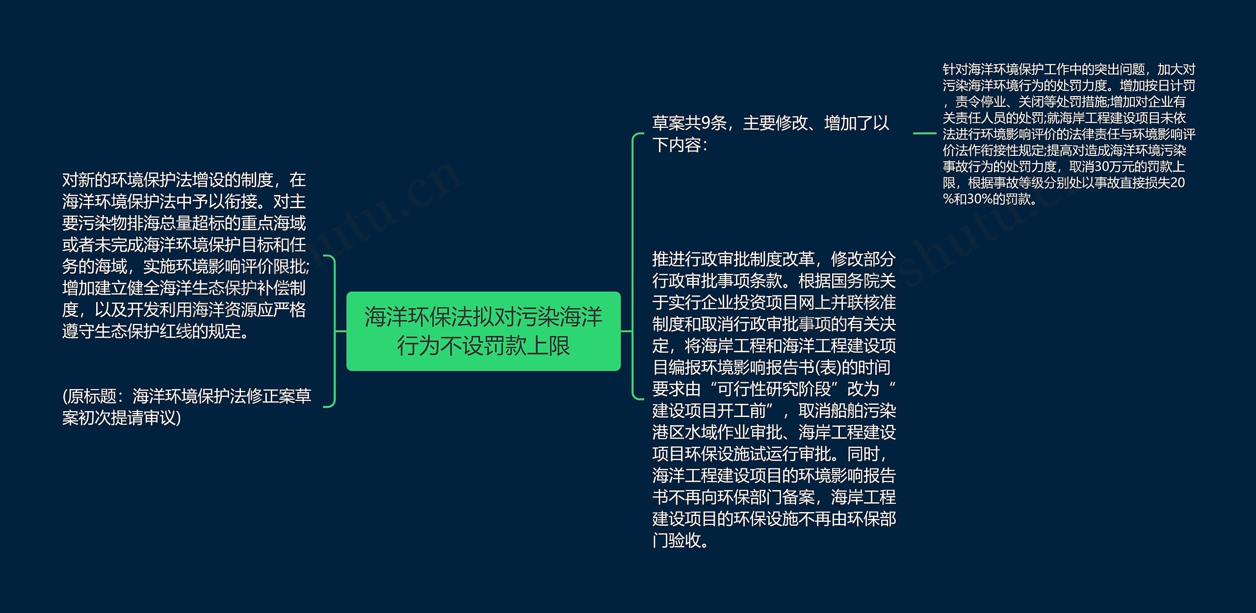 海洋环保法拟对污染海洋行为不设罚款上限思维导图