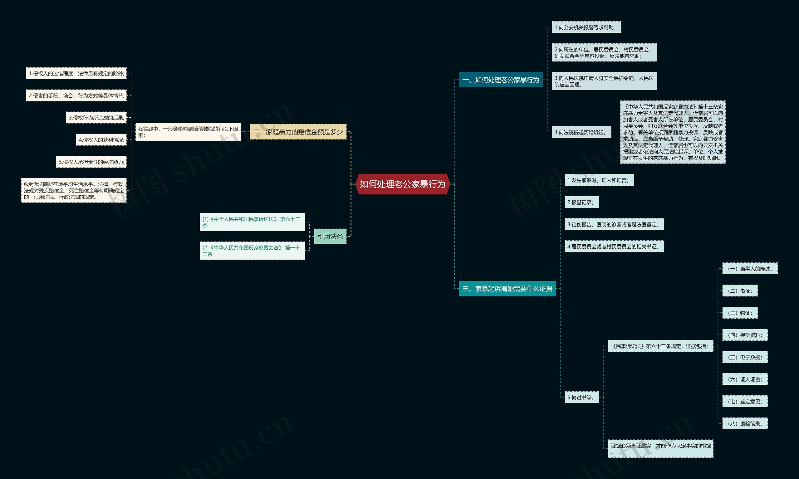 如何处理老公家暴行为思维导图