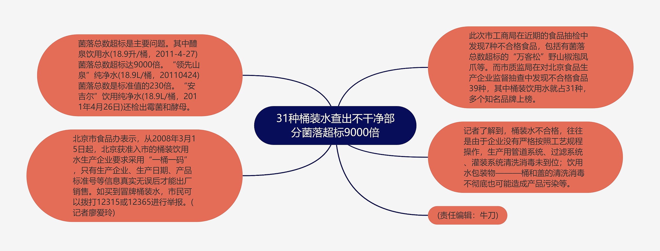 31种桶装水查出不干净部分菌落超标9000倍思维导图