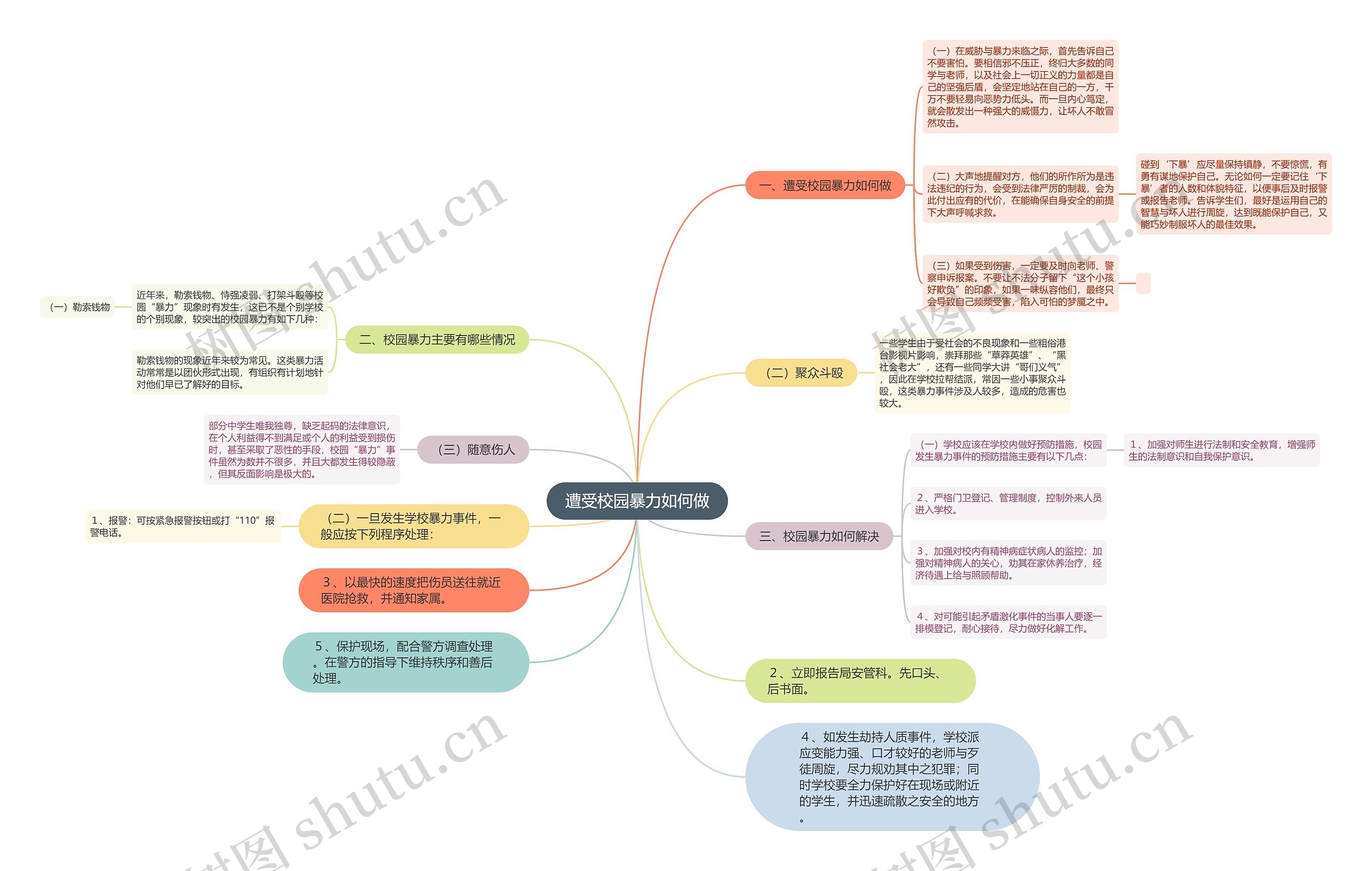 遭受校园暴力如何做思维导图