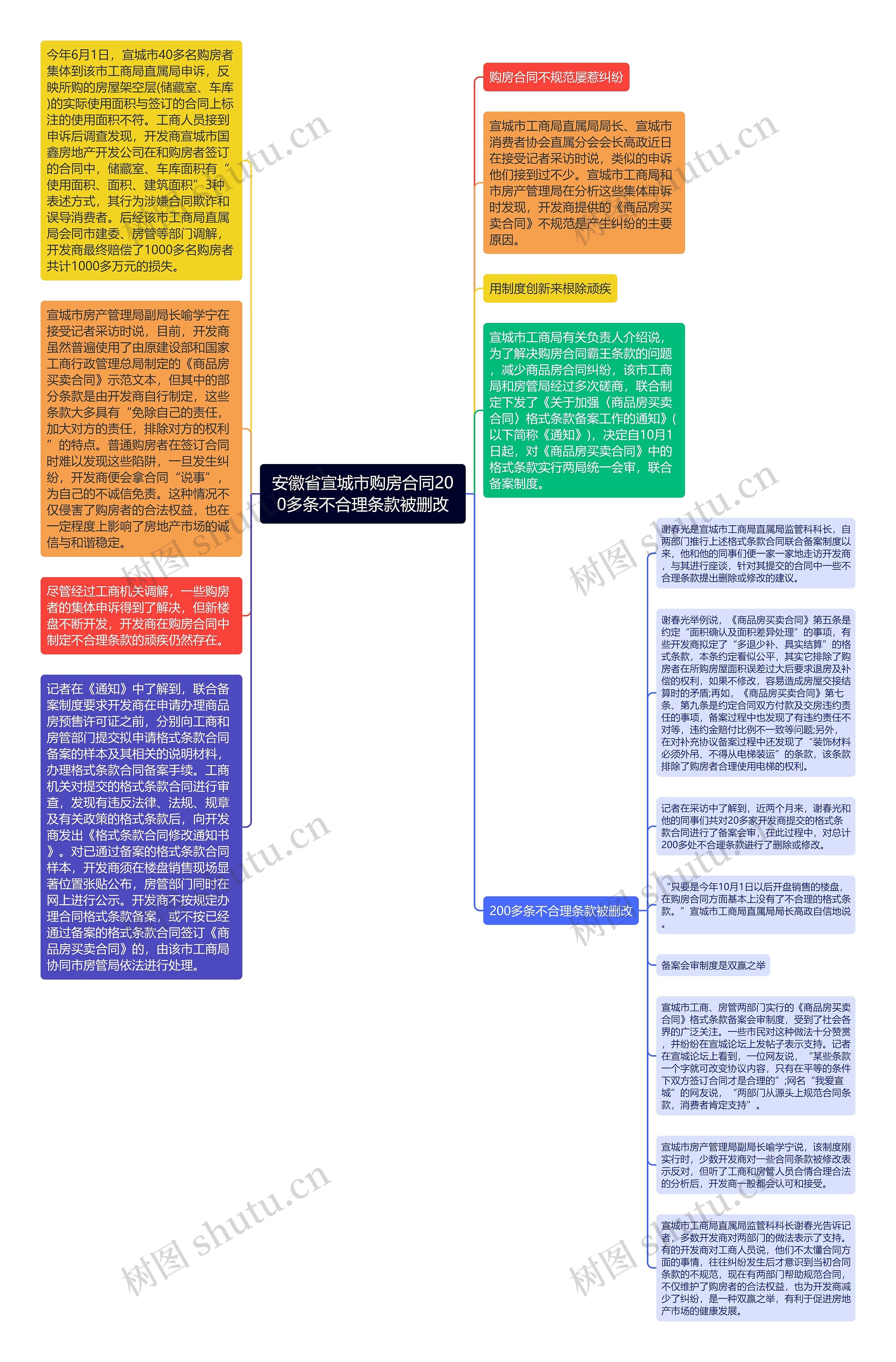 安徽省宣城市购房合同200多条不合理条款被删改思维导图