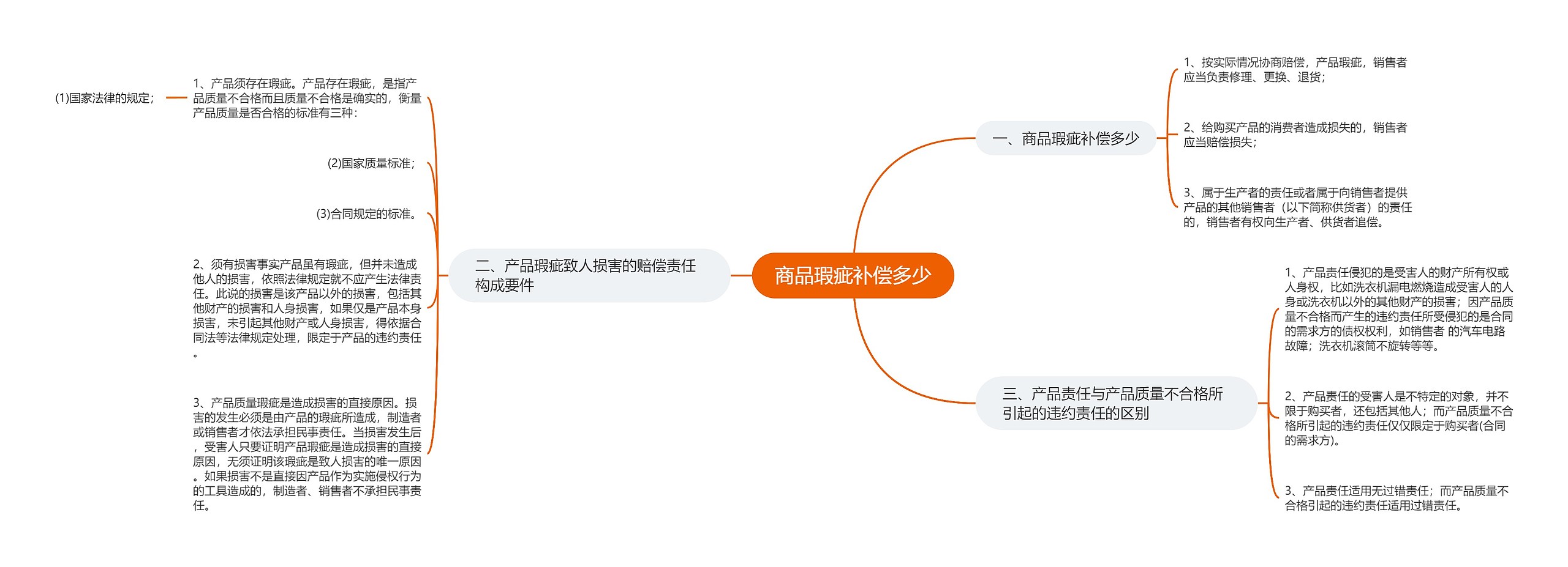 商品瑕疵补偿多少思维导图