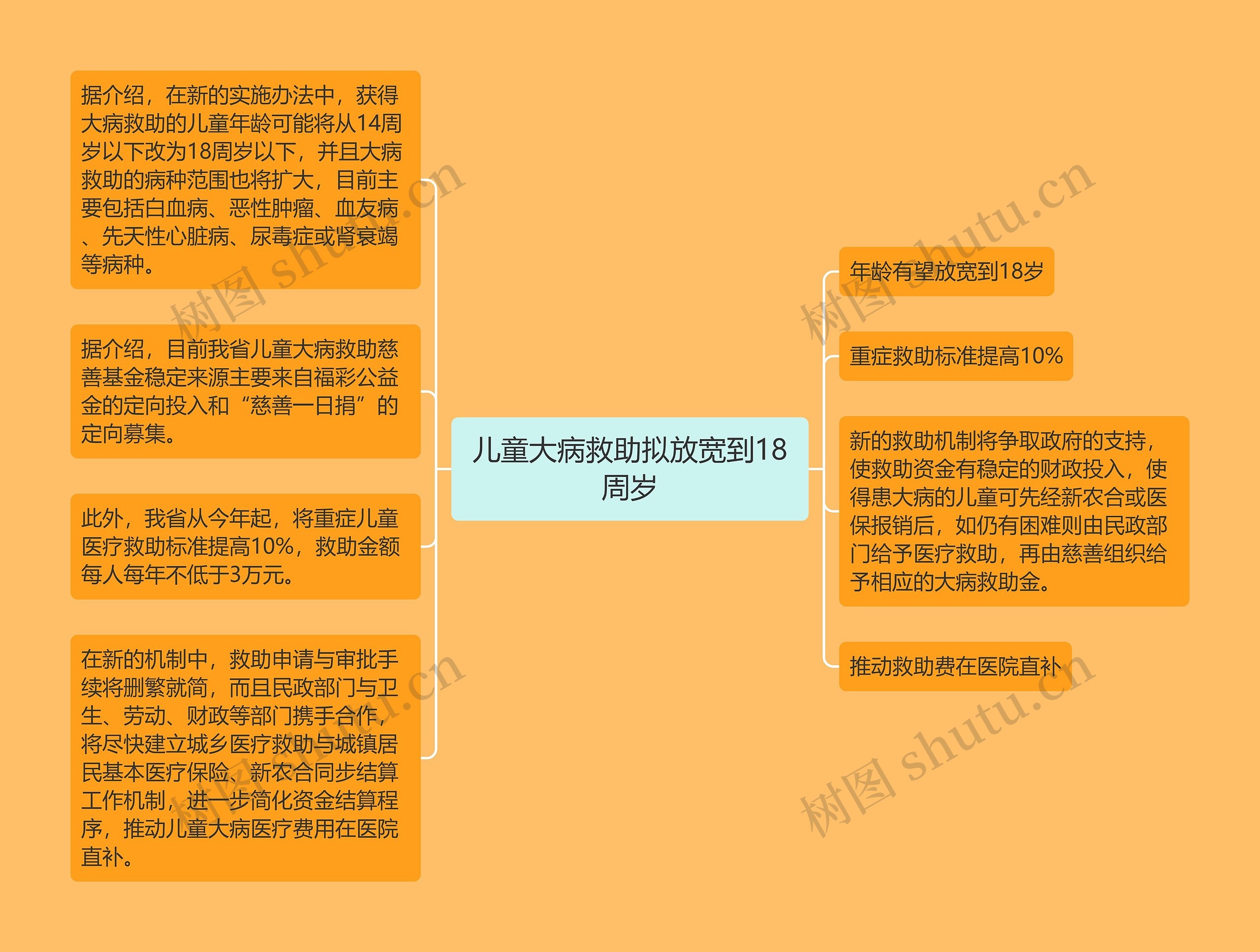 儿童大病救助拟放宽到18周岁