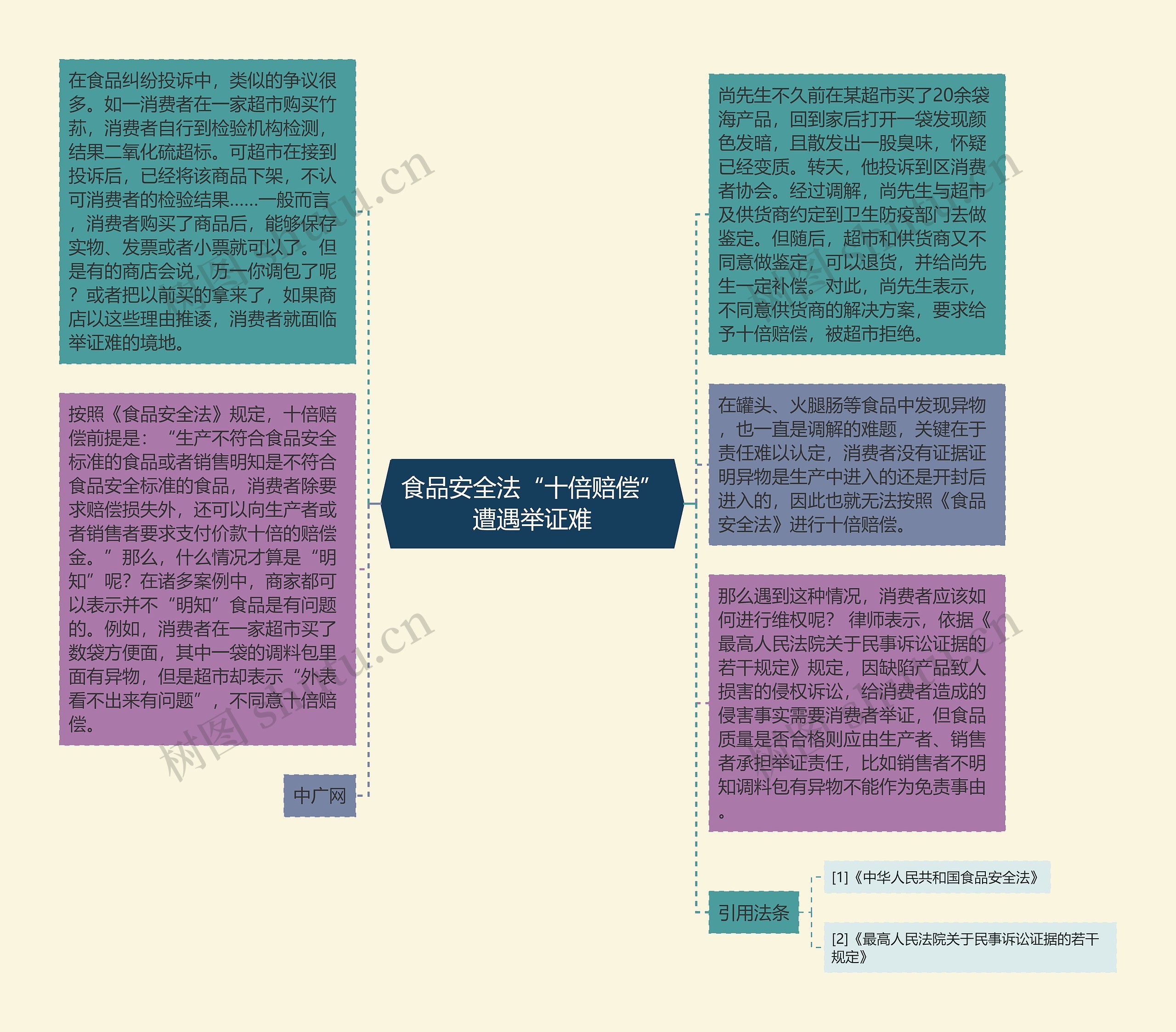 食品安全法“十倍赔偿”遭遇举证难