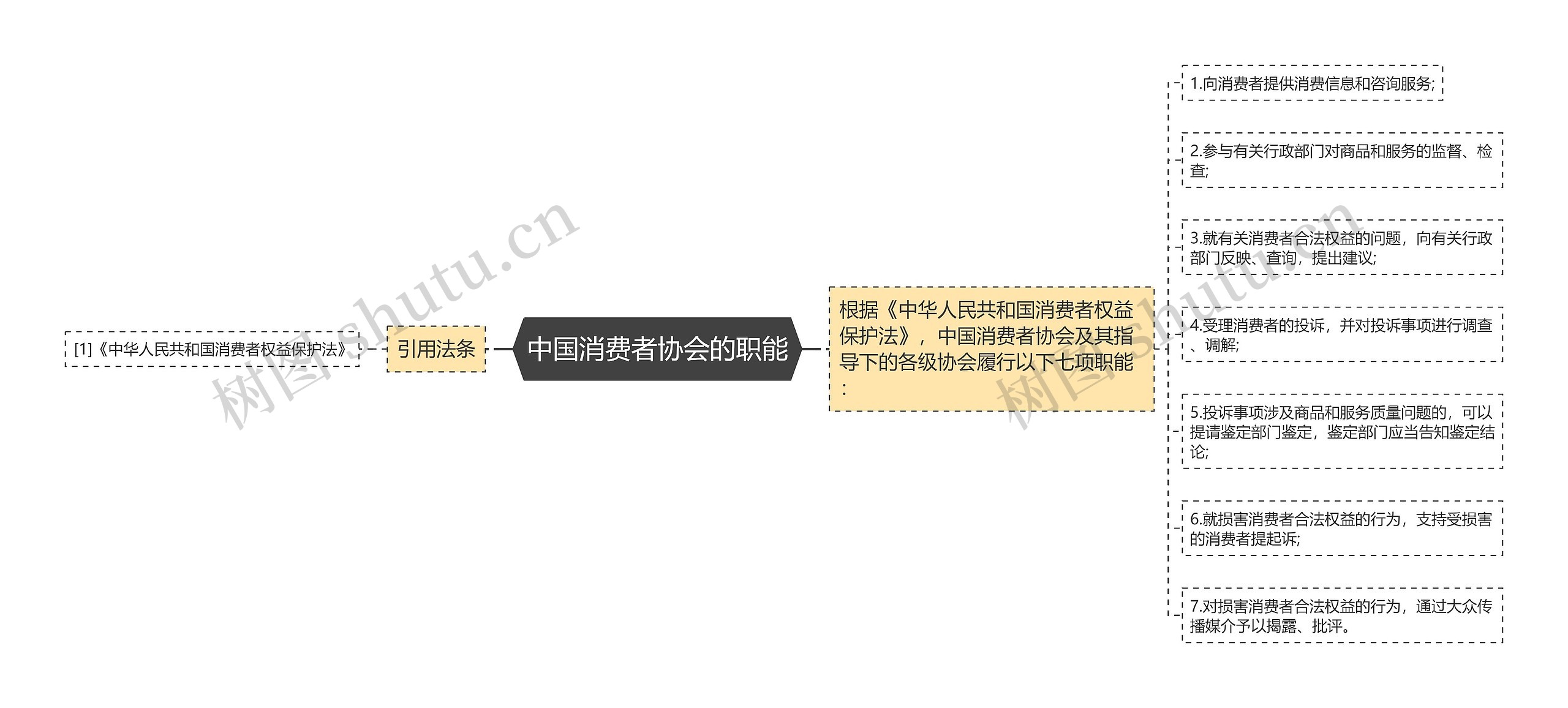 中国消费者协会的职能思维导图